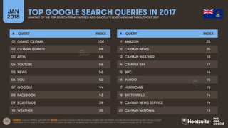 77
JAN
2018
TOP GOOGLE SEARCH QUERIES IN 2017RANKING OF THE TOP SEARCH TERMS ENTERED INTO GOOGLE’S SEARCH ENGINE THROUGHOUT 2017
# QUERY INDEX
01
02
03
04
05
06
07
08
09
10
# QUERY INDEX
11
12
13
14
15
16
17
18
19
20
SOURCE: GOOGLE TRENDS, JANUARY 2018. NOTES: GOOGLE DOES NOT PUBLISH SEARCH VOLUMES, BUT THE ‘INDEX’ COLUMN SHOWS RELATIVE VOLUME FOR EACH QUERY
COMPARED TO THE SEARCH VOLUME FOR THE TOP QUERY (AN INDEX OF 50 MEANS THAT THE QUERY RECEIVED 50% OF THE SEARCH VOLUME OF THE TOP QUERY).
GRAND CAYMAN 100
CAYMAN ISLANDS 88
AFIYU 56
YOUTUBE 56
NEWS 56
YOU 50
GOOGLE 44
FACEBOOK 43
ECAYTRADE 39
WEATHER 35
AMAZON 25
CAYMAN NEWS 25
CAYMAN WEATHER 18
CAMANA BAY 17
BBC 16
YAHOO 15
HURRICANE 15
BUTTERFIELD 14
CAYMAN NEWS SERVICE 14
CAYMAN NATIONAL 13
 