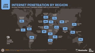 8
GLOBAL
AVERAGE:
SOURCES: INTERNETWORLDSTATS; ITU; EUROSTAT; INTERNETLIVESTATS; CIA WORLD FACTBOOK; MIDEASTMEDIA.ORG; FACEBOOK; GOVERNMENT OFFICIALS; REGULATORY
AUTHORITIES; REPUTABLE MEDIA. NOTE: PENETRATION FIGURES ARE FOR TOTAL POPULATION, REGARDLESS OF AGE.
NORTHERN
AMERICA
CENTRAL
AMERICA
SOUTH
AMERICA
SOUTHERN
AFRICA
WESTERN
ASIA
NORTHERN
EUROPE EASTERN
EUROPE
EASTERN
ASIA
OCEANIA
CENTRAL
ASIA
SOUTHERN
ASIA
SOUTHEAST
ASIA
THE
CARIBBEAN
WESTERN
EUROPE
SOUTHERN
EUROPE
WESTERN
AFRICA
NORTHERN
AFRICA
MIDDLE
AFRICA
EASTERN
AFRICA
INTERNET PENETRATION BY REGIONJAN
2018 REGIONAL PENETRATION FIGURES, COMPARING INTERNET USERS TO TOTAL POPULATION
53%
88%
61%
48%
68%
94%
90% 77%
74%
49%
39%
12%
27%
51%
65%
50%
36%
57%
58%
69%
 