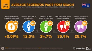 80
JAN
2018
AVERAGE FACEBOOK PAGE POST REACH
AVERAGE MONTHLY
CHANGE IN PAGE LIKES
AVERAGE POST REACH
vs. PAGE LIKES
AVERAGE ORGANIC
REACH vs. PAGE LIKES
PERCENTAGE OF PAGES
USING PAID MEDIA
AVERAGE MONTHLY GROWTH IN PAGE LIKES (‘FANS’), AVERAGE REACH OF PAGE POSTS vs. PAGE LIKES, AND PAID MEDIA
AVERAGE PAID REACH
vs. TOTAL REACH
SOURCE: LOCOWISE, JANUARY 2018. DATA REPRESENTS AVERAGE FIGURES FOR FULL-YEAR 2017. NOTE: REACH FIGURES COMPARE THE NUMBER OF TIMES THAT A
POST WAS SERVED IN USERS’ NEWSFEEDS TO THE TOTAL NUMBER OF PAGE ‘FANS’ (I.E. USERS THAT HAD LIKED THE PAGE) AT THE TIME THAT THE POST WAS PUBLISHED.
+0.09% 12.0% 24.7% 35.9% 25.7%
 