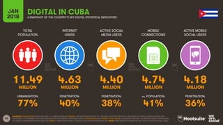 85
TOTAL
POPULATION
INTERNET
USERS
ACTIVE SOCIAL
MEDIA USERS
ACTIVE MOBILE
SOCIAL USERS
URBANISATION: PENETRATION: PENETRATION: PENETRATION:
JAN
2018
MOBILE
CONNECTIONS
vs. POPULATION:
A SNAPSHOT OF THE COUNTRY’S KEY DIGITAL STATISTICAL INDICATORS
SOURCES: POPULATION: UNITED NATIONS; U.S. CENSUS BUREAU; INTERNET: INTERNETWORLDSTATS; ITU; EUROSTAT; INTERNETLIVESTATS; CIA WORLD FACTBOOK; MIDEASTMEDIA.ORG;
FACEBOOK; GOVERNMENT OFFICIALS; REGULATORY AUTHORITIES; REPUTABLE MEDIA; SOCIAL MEDIA AND MOBILE SOCIAL MEDIA: FACEBOOK; TENCENT; VKONTAKTE; KAKAO; NAVER; DING;
TECHRASA; SIMILARWEB; KEPIOS ANALYSIS; MOBILE: GSMA INTELLIGENCE; GOOGLE; ERICSSON; KEPIOS ANALYSIS. NOTE: PENETRATION FIGURES ARE FOR TOTAL POPULATION (ALL AGES).
DIGITAL IN CUBA
11.49 4.63 4.40 4.74 4.18
MILLION MILLION MILLION MILLION MILLION
77% 40% 38% 41% 36%
 