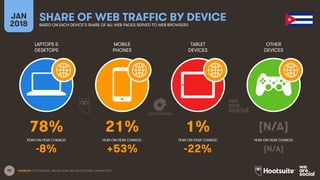90
LAPTOPS &
DESKTOPS
MOBILE
PHONES
TABLET
DEVICES
OTHER
DEVICES
YEAR-ON-YEAR CHANGE:
JAN
2018
SHARE OF WEB TRAFFIC BY DEVICEBASED ON EACH DEVICE’S SHARE OF ALL WEB PAGES SERVED TO WEB BROWSERS
YEAR-ON-YEAR CHANGE: YEAR-ON-YEAR CHANGE: YEAR-ON-YEAR CHANGE:
SOURCES: STATCOUNTER, JANUARY 2018, AND STATCOUNTER, JANUARY 2017.
78% 21% 1% [N/A]
-8% +53% -22% [N/A]
 