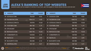 91
JAN
2018
ALEXA’S RANKING OF TOP WEBSITESRANKINGS BASED ON THE NUMBER OF VISITORS TO EACH SITE, AND THE NUMBER OF PAGES VIEWED ON EACH SITE PER VISIT
# WEBSITE TIME PAGES
01
02
03
04
05
06
07
08
09
10
# WEBSITE TIME PAGES
11
12
13
14
15
16
17
18
19
20
SOURCE: ALEXA, JANUARY 2018. NOTES: ‘TIME’ REPRESENTS TIME SPENT ON SITE PER DAY. ‘PAGES’ REPRESENTS NUMBER OF PAGE VIEWS PER DAY. ALEXA USES A COMBINATION OF AVERAGE
DAILY VISITORS AND PAGE VIEWS OVER A ONE-MONTH PERIOD TO CALCULATE ITS RANKING. RANKINGS ON THIS SLIDE ARE BASED ON THE MONTH TO 16 JANUARY 2018. ADVISORY: SOME
WEBSITES REFERENCED ON THIS SLIDE MAY CONTAIN ADULT CONTENT, OR CONTENT THAT IS UNSUITABLE FOR THE WORKPLACE. PLEASE USE CAUTION WHEN VISITING UNKNOWN WEBSITES.
GOOGLE.COM 7M 32S 8.56
FACEBOOK.COM 10M 21S 4.00
GOOGLE.COM.CU 7M 59S 10.60
YOUTUBE.COM 8M 18S 4.79
ETECSA.NET 3M 18S 1.99
REVOLICO.COM 13M 19S 10.20
CUBADEBATE.CU 4M 50S 3.10
NAUTA.CU 3M 25S 2.59
BLOGSPOT.COM 2M 38S 2.12
WIKIPEDIA.ORG 4M 16S 3.31
GOOGLE.COM 7M 32S 8.56
FACEBOOK.COM 10M 21S 4.00
GOOGLE.COM.CU 7M 59S 10.60
YOUTUBE.COM 8M 18S 4.79
ETECSA.NET 3M 18S 1.99
REVOLICO.COM 13M 19S 10.20
CUBADEBATE.CU 4M 50S 3.10
NAUTA.CU 3M 25S 2.59
BLOGSPOT.COM 2M 38S 2.12
WIKIPEDIA.ORG 4M 16S 3.31
 
