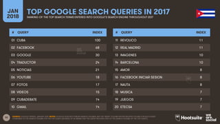 92
JAN
2018
TOP GOOGLE SEARCH QUERIES IN 2017RANKING OF THE TOP SEARCH TERMS ENTERED INTO GOOGLE’S SEARCH ENGINE THROUGHOUT 2017
# QUERY INDEX
01
02
03
04
05
06
07
08
09
10
# QUERY INDEX
11
12
13
14
15
16
17
18
19
20
SOURCE: GOOGLE TRENDS, JANUARY 2018. NOTES: GOOGLE DOES NOT PUBLISH SEARCH VOLUMES, BUT THE ‘INDEX’ COLUMN SHOWS RELATIVE VOLUME FOR EACH QUERY
COMPARED TO THE SEARCH VOLUME FOR THE TOP QUERY (AN INDEX OF 50 MEANS THAT THE QUERY RECEIVED 50% OF THE SEARCH VOLUME OF THE TOP QUERY).
CUBA 100
FACEBOOK 68
GOOGLE 30
TRADUCTOR 24
NOTICIAS 21
YOUTUBE 18
FOTOS 17
VIDEOS 15
CUBADEBATE 14
GMAIL 14
REVOLICO 11
REAL MADRID 11
IMAGENES 10
BARCELONA 10
AMOR 8
FACEBOOK INICIAR SESION 8
NAUTA 8
MUSICA 7
JUEGOS 7
ETECSA 7
 
