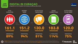 97
TOTAL
POPULATION
INTERNET
USERS
ACTIVE SOCIAL
MEDIA USERS
ACTIVE MOBILE
SOCIAL USERS
URBANISATION: PENETRATION: PENETRATION: PENETRATION:
JAN
2018
MOBILE
CONNECTIONS
vs. POPULATION:
A SNAPSHOT OF THE COUNTRY’S KEY DIGITAL STATISTICAL INDICATORS
SOURCES: POPULATION: UNITED NATIONS; U.S. CENSUS BUREAU; INTERNET: INTERNETWORLDSTATS; ITU; EUROSTAT; INTERNETLIVESTATS; CIA WORLD FACTBOOK; MIDEASTMEDIA.ORG;
FACEBOOK; GOVERNMENT OFFICIALS; REGULATORY AUTHORITIES; REPUTABLE MEDIA; SOCIAL MEDIA AND MOBILE SOCIAL MEDIA: FACEBOOK; TENCENT; VKONTAKTE; KAKAO; NAVER; DING;
TECHRASA; SIMILARWEB; KEPIOS ANALYSIS; MOBILE: GSMA INTELLIGENCE; GOOGLE; ERICSSON; KEPIOS ANALYSIS. NOTE: PENETRATION FIGURES ARE FOR TOTAL POPULATION (ALL AGES).
DIGITAL IN CURAÇAO
161.1 151.2 130.0 183.8 120.0
THOUSAND THOUSAND THOUSAND THOUSAND THOUSAND
89% 94% 81% 114% 75%
 