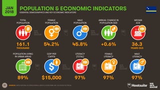 99
TOTAL
POPULATION
FEMALE
POPULATION
MALE
POPULATION
MEDIAN
AGE
JAN
2018
POPULATION & ECONOMIC INDICATORSESSENTIAL DEMOGRAPHICS AND KEY ECONOMIC INDICATORS
ANNUAL CHANGE IN
POPULATION SIZE
POPULATION LIVING
IN URBAN AREAS
GDP PER
CAPITA
LITERACY
(TOTAL)
MALE
LITERACY
FEMALE
LITERACY
SOURCES: UNITED NATIONS; US CENSUS BUREAU; UNESCO; WORLD BANK, IMF; CIA WORLD FACTBOOK.
161.1 54.2% 45.8% +0.6% 36.3
THOUSAND YEARS OLD
89% $15,000 97% 97% 97%
 