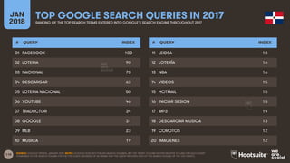 118
JAN
2018
TOP GOOGLE SEARCH QUERIES IN 2017RANKING OF THE TOP SEARCH TERMS ENTERED INTO GOOGLE’S SEARCH ENGINE THROUGHOUT 2017
# QUERY INDEX
01
02
03
04
05
06
07
08
09
10
# QUERY INDEX
11
12
13
14
15
16
17
18
19
20
SOURCE: GOOGLE TRENDS, JANUARY 2018. NOTES: GOOGLE DOES NOT PUBLISH SEARCH VOLUMES, BUT THE ‘INDEX’ COLUMN SHOWS RELATIVE VOLUME FOR EACH QUERY
COMPARED TO THE SEARCH VOLUME FOR THE TOP QUERY (AN INDEX OF 50 MEANS THAT THE QUERY RECEIVED 50% OF THE SEARCH VOLUME OF THE TOP QUERY).
FACEBOOK 100
LOTERIA 90
NACIONAL 70
DESCARGAR 63
LOTERIA NACIONAL 50
YOUTUBE 46
TRADUCTOR 34
GOOGLE 31
MLB 23
MUSICA 19
LEIDSA 18
LOTERÍA 16
NBA 16
VIDEOS 15
HOTMAIL 15
INICIAR SESION 15
MP3 14
DESCARGAR MUSICA 13
COROTOS 12
IMAGENES 12
 