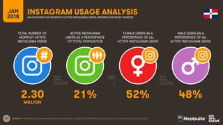 123
TOTAL NUMBER OF
MONTHLY ACTIVE
INSTAGRAM USERS
ACTIVE INSTAGRAM
USERS AS A PERCENTAGE
OF TOTAL POPULATION
FEMALE USERS AS A
PERCENTAGE OF ALL
ACTIVE INSTAGRAM USERS
MALE USERS AS A
PERCENTAGE OF ALL
ACTIVE INSTAGRAM USERS
JAN
2018
INSTAGRAM USAGE ANALYSISAN OVERVIEW OF MONTHLY ACTIVE INSTAGRAM USERS, BROKEN DOWN BY GENDER
SOURCE: EXTRAPOLATION OF DATA FROM INSTAGRAM (VIA FACEBOOK), JANUARY 2018. PENETRATION RATES ARE FOR TOTAL POPULATION, REGARDLESS OF AGE.
2.30 21% 52% 48%
MILLION
 