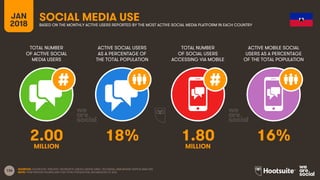 136
TOTAL NUMBER
OF ACTIVE SOCIAL
MEDIA USERS
ACTIVE SOCIAL USERS
AS A PERCENTAGE OF
THE TOTAL POPULATION
TOTAL NUMBER
OF ...