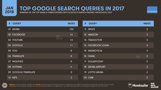 25
JAN
2018
TOP GOOGLE SEARCH QUERIES IN 2017RANKING OF THE TOP SEARCH TERMS ENTERED INTO GOOGLE’S SEARCH ENGINE THROUGHOUT 2017
# QUERY INDEX
01
02
03
04
05
06
07
08
09
10
# QUERY INDEX
11
12
13
14
15
16
17
18
19
20
SOURCE: GOOGLE TRENDS, JANUARY 2018. NOTES: GOOGLE DOES NOT PUBLISH SEARCH VOLUMES, BUT THE ‘INDEX’ COLUMN SHOWS RELATIVE VOLUME FOR EACH QUERY
COMPARED TO THE SEARCH VOLUME FOR THE TOP QUERY (AN INDEX OF 50 MEANS THAT THE QUERY RECEIVED 50% OF THE SEARCH VOLUME OF THE TOP QUERY).
ARUBA 100
FACEBOOK 16
YOUTUBE 13
GOOGLE 11
YOU 8
TRANSLATE 8
WEATHER 5
HOTMAIL 4
GOOGLE TRANSLATE 3
MP3 3
NEWS 3
AMAZON 3
TRADUCTOR 3
FACEBOOK LOGIN 3
MASNOTICIA 3
GMAIL 2
DOLARTODAY 2
ARUBA AIRPORT 2
LOTTO ARUBA 2
CMB 2
 