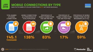 31
TOTAL NUMBER
OF MOBILE
CONNECTIONS
MOBILE CONNECTIONS
AS A PERCENTAGE OF
TOTAL POPULATION
PERCENTAGE OF
MOBILE CONNECTIONS
THAT ARE PRE-PAID
PERCENTAGE OF
MOBILE CONNECTIONS
THAT ARE POST-PAID
PERCENTAGE OF MOBILE
CONNECTIONS THAT ARE
BROADBAND (3G & 4G)
JAN
2018
MOBILE CONNECTIONS BY TYPEBASED ON THE NUMBER OF CELLULAR CONNECTIONS (NOTE: NOT UNIQUE INDIVIDUALS)
SOURCE: GSMA INTELLIGENCE, Q4 2017. NOTE: PENETRATION FIGURES ARE FOR TOTAL POPULATION, REGARDLESS OF AGE.
145.1 138% 83% 17% 59%
THOUSAND
 