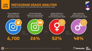 55
TOTAL NUMBER OF
MONTHLY ACTIVE
INSTAGRAM USERS
ACTIVE INSTAGRAM
USERS AS A PERCENTAGE
OF TOTAL POPULATION
FEMALE USERS AS A
PERCENTAGE OF ALL
ACTIVE INSTAGRAM USERS
MALE USERS AS A
PERCENTAGE OF ALL
ACTIVE INSTAGRAM USERS
JAN
2018
INSTAGRAM USAGE ANALYSISAN OVERVIEW OF MONTHLY ACTIVE INSTAGRAM USERS, BROKEN DOWN BY GENDER
SOURCE: EXTRAPOLATION OF DATA FROM INSTAGRAM (VIA FACEBOOK), JANUARY 2018. PENETRATION RATES ARE FOR TOTAL POPULATION, REGARDLESS OF AGE.
6,700 26% 52% 48%
 