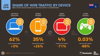 63
LAPTOPS &
DESKTOPS
MOBILE
PHONES
TABLET
DEVICES
OTHER
DEVICES
YEAR-ON-YEAR CHANGE:
JAN
2018
SHARE OF WEB TRAFFIC BY DEVICEBASED ON EACH DEVICE’S SHARE OF ALL WEB PAGES SERVED TO WEB BROWSERS
YEAR-ON-YEAR CHANGE: YEAR-ON-YEAR CHANGE: YEAR-ON-YEAR CHANGE:
SOURCES: STATCOUNTER, JANUARY 2018, AND STATCOUNTER, JANUARY 2017.
62% 35% 4% 0.03%
+3% +26% -71% -88%
 