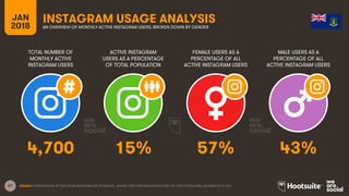 67
TOTAL NUMBER OF
MONTHLY ACTIVE
INSTAGRAM USERS
ACTIVE INSTAGRAM
USERS AS A PERCENTAGE
OF TOTAL POPULATION
FEMALE USERS AS A
PERCENTAGE OF ALL
ACTIVE INSTAGRAM USERS
MALE USERS AS A
PERCENTAGE OF ALL
ACTIVE INSTAGRAM USERS
JAN
2018
INSTAGRAM USAGE ANALYSISAN OVERVIEW OF MONTHLY ACTIVE INSTAGRAM USERS, BROKEN DOWN BY GENDER
SOURCE: EXTRAPOLATION OF DATA FROM INSTAGRAM (VIA FACEBOOK), JANUARY 2018. PENETRATION RATES ARE FOR TOTAL POPULATION, REGARDLESS OF AGE.
4,700 15% 57% 43%
 
