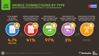 95
TOTAL NUMBER
OF MOBILE
CONNECTIONS
MOBILE CONNECTIONS
AS A PERCENTAGE OF
TOTAL POPULATION
PERCENTAGE OF
MOBILE CONNECTIONS
THAT ARE PRE-PAID
PERCENTAGE OF
MOBILE CONNECTIONS
THAT ARE POST-PAID
PERCENTAGE OF MOBILE
CONNECTIONS THAT ARE
BROADBAND (3G & 4G)
JAN
2018
MOBILE CONNECTIONS BY TYPEBASED ON THE NUMBER OF CELLULAR CONNECTIONS (NOTE: NOT UNIQUE INDIVIDUALS)
SOURCE: GSMA INTELLIGENCE, Q4 2017. NOTE: PENETRATION FIGURES ARE FOR TOTAL POPULATION, REGARDLESS OF AGE.
4.74 41% 97% 3% [N/A]
MILLION
 