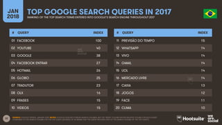32
JAN
2018
TOP GOOGLE SEARCH QUERIES IN 2017RANKING OF THE TOP SEARCH TERMS ENTERED INTO GOOGLE’S SEARCH ENGINE THROUGHOU...