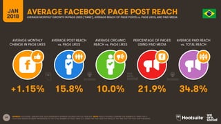 39
JAN
2018
AVERAGE FACEBOOK PAGE POST REACH
AVERAGE MONTHLY
CHANGE IN PAGE LIKES
AVERAGE POST REACH
vs. PAGE LIKES
AVERAG...