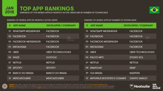 47
JAN
2018
TOP APP RANKINGSRANKINGS OF TOP MOBILE APPS BY MONTHLY ACTIVE USERS AND BY NUMBER OF DOWNLOADS
RANKING OF MOBI...