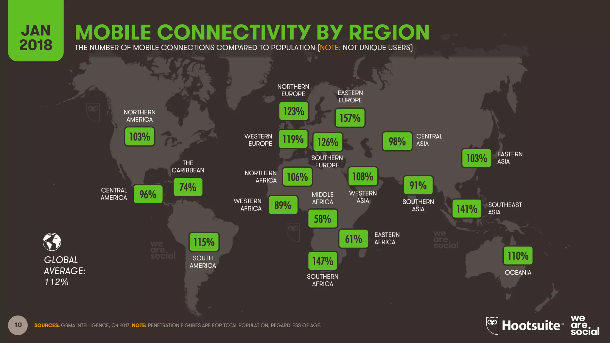 10
GLOBAL
AVERAGE:
SOURCES: GSMA INTELLIGENCE, Q4 2017. NOTE: PENETRATION FIGURES ARE FOR TOTAL POPULATION, REGARDLESS OF AGE.
NORTHERN
AMERICA
CENTRAL
AMERICA
SOUTH
AMERICA
SOUTHERN
AFRICA
WESTERN
ASIA
NORTHERN
EUROPE EASTERN
EUROPE
EASTERN
ASIA
OCEANIA
CENTRAL
ASIA
SOUTHERN
ASIA
SOUTHEAST
ASIA
THE
CARIBBEAN
WESTERN
EUROPE
SOUTHERN
EUROPE
WESTERN
AFRICA
NORTHERN
AFRICA
MIDDLE
AFRICA
EASTERN
AFRICA
MOBILE CONNECTIVITY BY REGIONJAN
2018 THE NUMBER OF MOBILE CONNECTIONS COMPARED TO POPULATION (NOTE: NOT UNIQUE USERS)
112%
103%
96%
74%
115%
123%
119% 126%
157%
106%
89%
58%
61%
147%
108%
98%
91%
103%
141%
110%
 