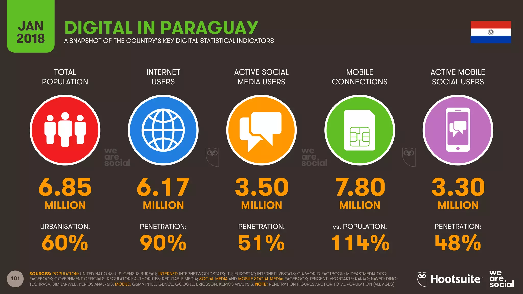 101
TOTAL
POPULATION
INTERNET
USERS
ACTIVE SOCIAL
MEDIA USERS
ACTIVE MOBILE
SOCIAL USERS
URBANISATION: PENETRATION: PENETRATION: PENETRATION:
JAN
2018
MOBILE
CONNECTIONS
vs. POPULATION:
A SNAPSHOT OF THE COUNTRY’S KEY DIGITAL STATISTICAL INDICATORS
SOURCES: POPULATION: UNITED NATIONS; U.S. CENSUS BUREAU; INTERNET: INTERNETWORLDSTATS; ITU; EUROSTAT; INTERNETLIVESTATS; CIA WORLD FACTBOOK; MIDEASTMEDIA.ORG;
FACEBOOK; GOVERNMENT OFFICIALS; REGULATORY AUTHORITIES; REPUTABLE MEDIA; SOCIAL MEDIA AND MOBILE SOCIAL MEDIA: FACEBOOK; TENCENT; VKONTAKTE; KAKAO; NAVER; DING;
TECHRASA; SIMILARWEB; KEPIOS ANALYSIS; MOBILE: GSMA INTELLIGENCE; GOOGLE; ERICSSON; KEPIOS ANALYSIS. NOTE: PENETRATION FIGURES ARE FOR TOTAL POPULATION (ALL AGES).
DIGITAL IN PARAGUAY
6.85 6.17 3.50 7.80 3.30
MILLION MILLION MILLION MILLION MILLION
60% 90% 51% 114% 48%
 