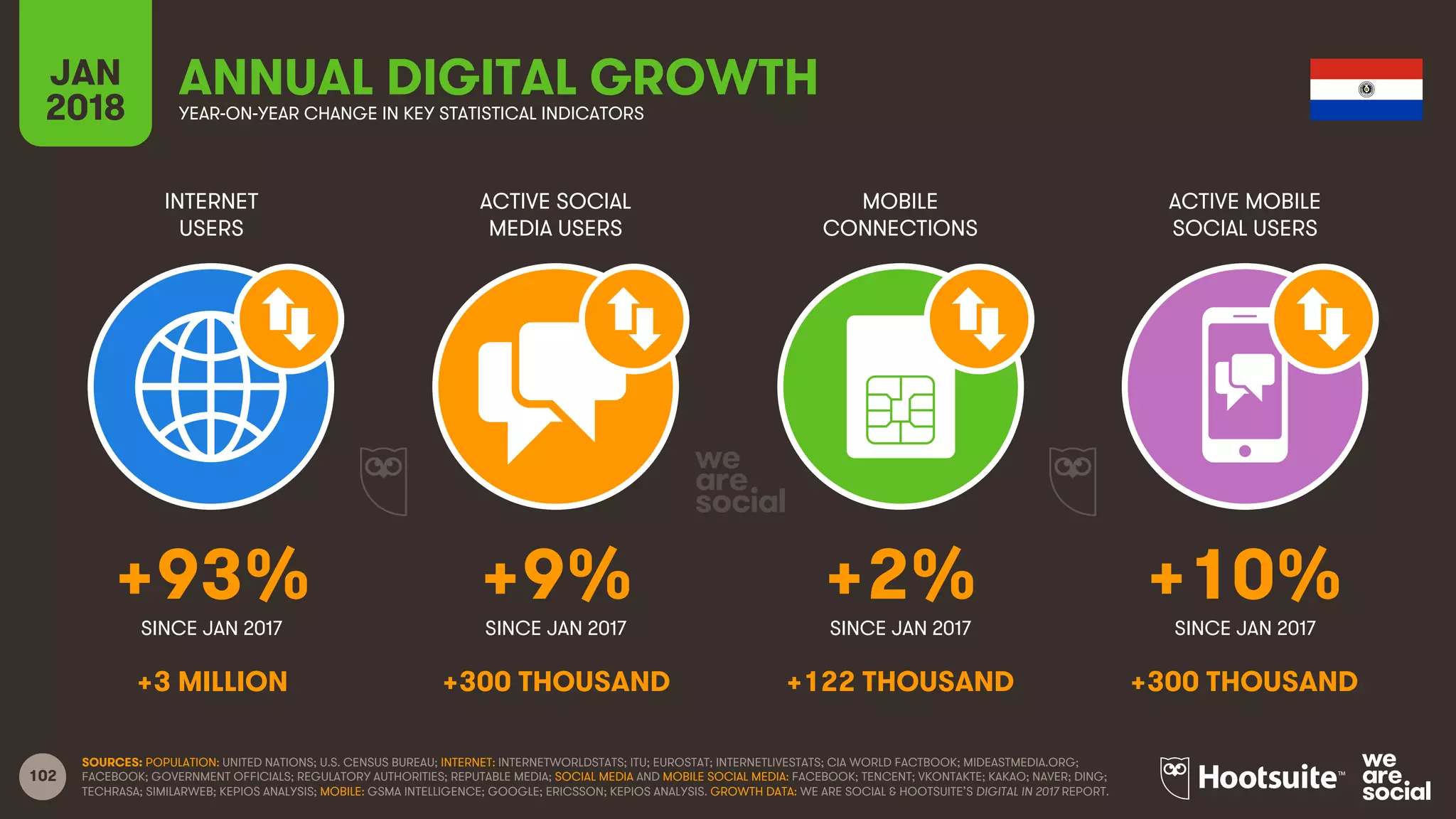 102
INTERNET
USERS
ACTIVE SOCIAL
MEDIA USERS
MOBILE
CONNECTIONS
ACTIVE MOBILE
SOCIAL USERS
SINCE JAN 2017 SINCE JAN 2017 SINCE JAN 2017 SINCE JAN 2017
JAN
2018 YEAR-ON-YEAR CHANGE IN KEY STATISTICAL INDICATORS
ANNUAL DIGITAL GROWTH
SOURCES: POPULATION: UNITED NATIONS; U.S. CENSUS BUREAU; INTERNET: INTERNETWORLDSTATS; ITU; EUROSTAT; INTERNETLIVESTATS; CIA WORLD FACTBOOK; MIDEASTMEDIA.ORG;
FACEBOOK; GOVERNMENT OFFICIALS; REGULATORY AUTHORITIES; REPUTABLE MEDIA; SOCIAL MEDIA AND MOBILE SOCIAL MEDIA: FACEBOOK; TENCENT; VKONTAKTE; KAKAO; NAVER; DING;
TECHRASA; SIMILARWEB; KEPIOS ANALYSIS; MOBILE: GSMA INTELLIGENCE; GOOGLE; ERICSSON; KEPIOS ANALYSIS. GROWTH DATA: WE ARE SOCIAL & HOOTSUITE’S DIGITAL IN 2017 REPORT.
+93% +9% +2% +10%
+3 MILLION +300 THOUSAND +122 THOUSAND +300 THOUSAND
 