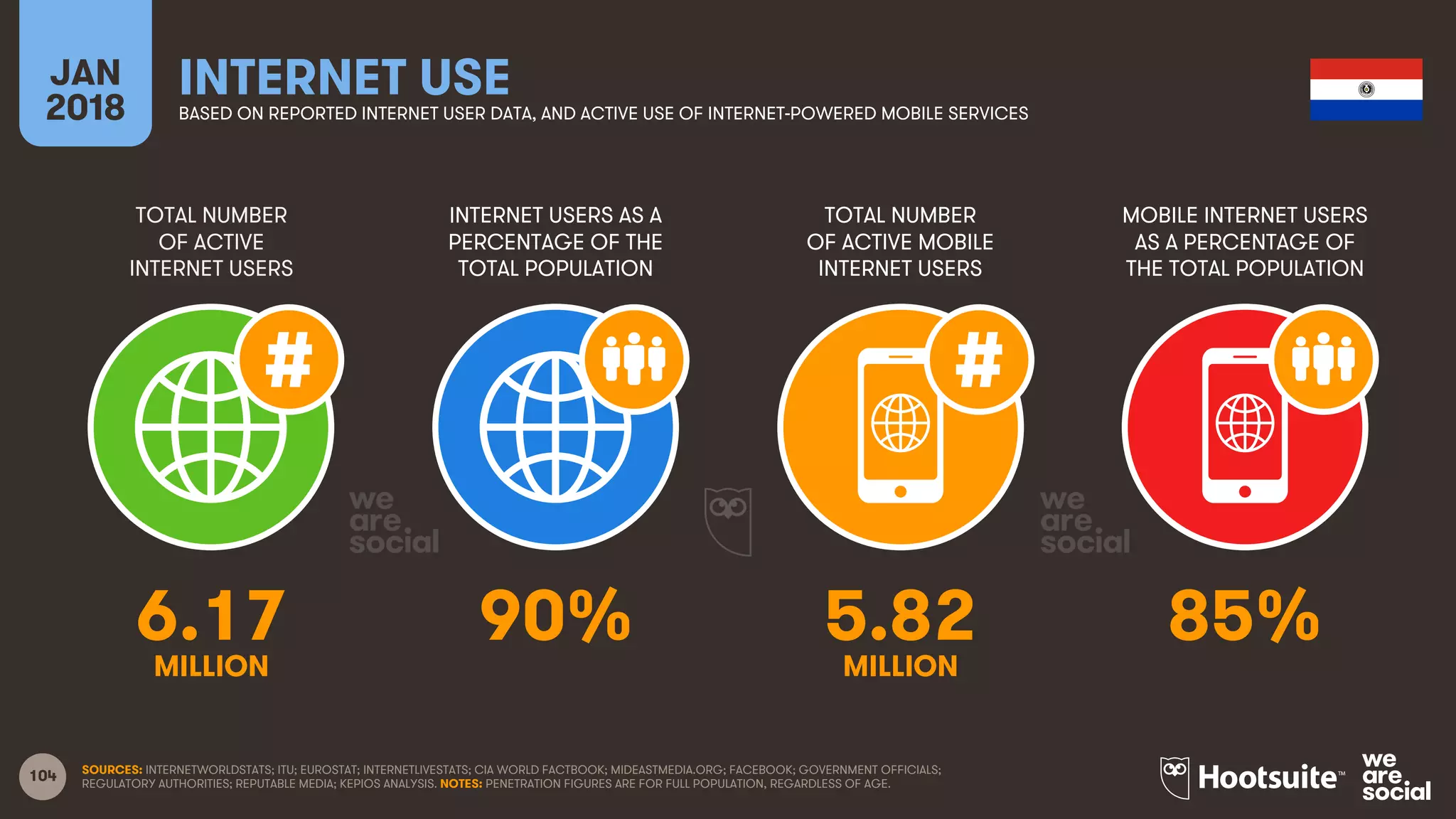 104
TOTAL NUMBER
OF ACTIVE
INTERNET USERS
INTERNET USERS AS A
PERCENTAGE OF THE
TOTAL POPULATION
TOTAL NUMBER
OF ACTIVE MOBILE
INTERNET USERS
MOBILE INTERNET USERS
AS A PERCENTAGE OF
THE TOTAL POPULATION
JAN
2018
INTERNET USEBASED ON REPORTED INTERNET USER DATA, AND ACTIVE USE OF INTERNET-POWERED MOBILE SERVICES
SOURCES: INTERNETWORLDSTATS; ITU; EUROSTAT; INTERNETLIVESTATS; CIA WORLD FACTBOOK; MIDEASTMEDIA.ORG; FACEBOOK; GOVERNMENT OFFICIALS;
REGULATORY AUTHORITIES; REPUTABLE MEDIA; KEPIOS ANALYSIS. NOTES: PENETRATION FIGURES ARE FOR FULL POPULATION, REGARDLESS OF AGE.
6.17 90% 5.82 85%
MILLION MILLION
 