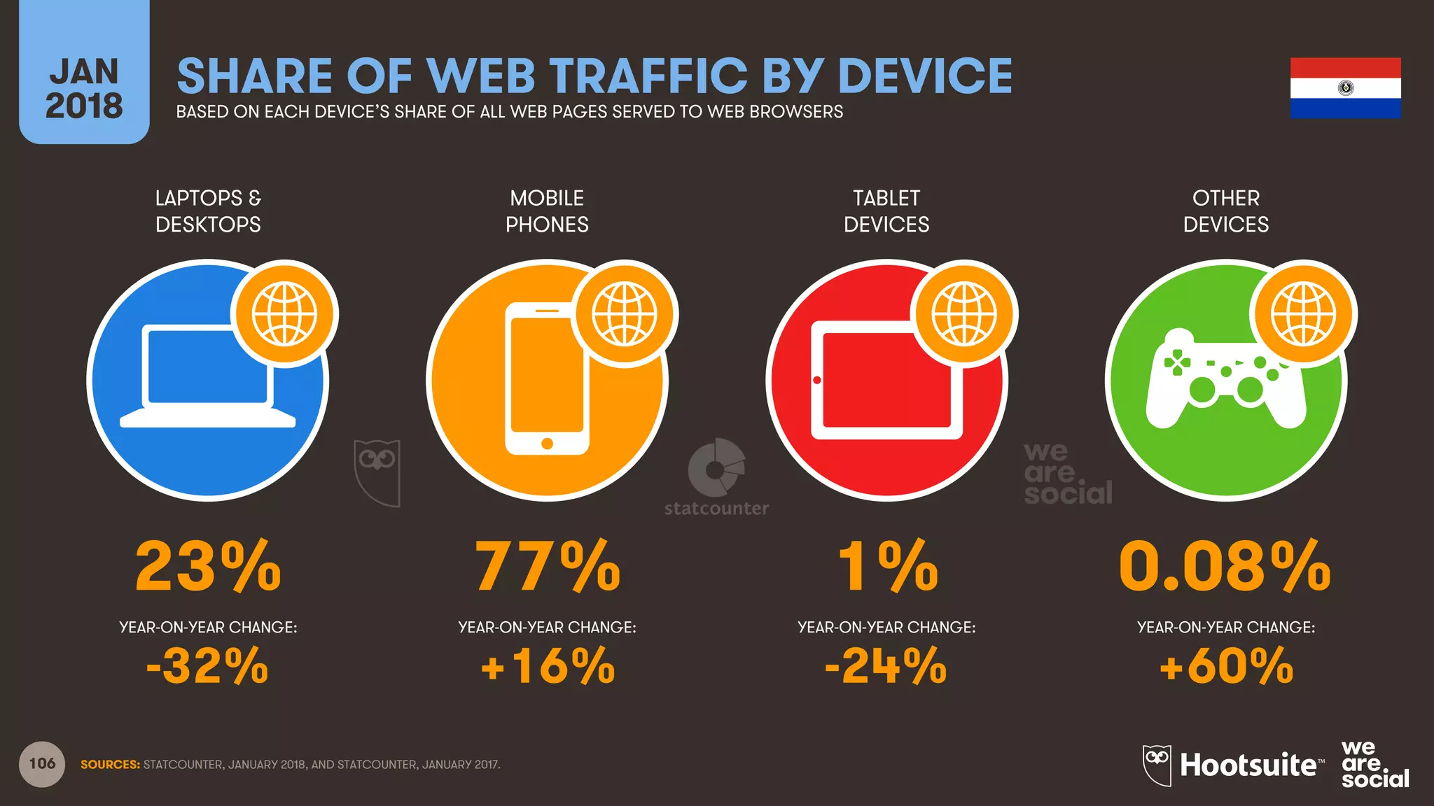 106
LAPTOPS &
DESKTOPS
MOBILE
PHONES
TABLET
DEVICES
OTHER
DEVICES
YEAR-ON-YEAR CHANGE:
JAN
2018
SHARE OF WEB TRAFFIC BY DEVICEBASED ON EACH DEVICE’S SHARE OF ALL WEB PAGES SERVED TO WEB BROWSERS
YEAR-ON-YEAR CHANGE: YEAR-ON-YEAR CHANGE: YEAR-ON-YEAR CHANGE:
SOURCES: STATCOUNTER, JANUARY 2018, AND STATCOUNTER, JANUARY 2017.
23% 77% 1% 0.08%
-32% +16% -24% +60%
 