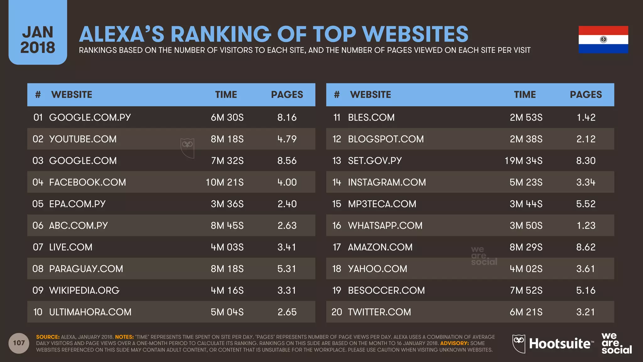 107
JAN
2018
ALEXA’S RANKING OF TOP WEBSITESRANKINGS BASED ON THE NUMBER OF VISITORS TO EACH SITE, AND THE NUMBER OF PAGES VIEWED ON EACH SITE PER VISIT
# WEBSITE TIME PAGES
01
02
03
04
05
06
07
08
09
10
# WEBSITE TIME PAGES
11
12
13
14
15
16
17
18
19
20
SOURCE: ALEXA, JANUARY 2018. NOTES: ‘TIME’ REPRESENTS TIME SPENT ON SITE PER DAY. ‘PAGES’ REPRESENTS NUMBER OF PAGE VIEWS PER DAY. ALEXA USES A COMBINATION OF AVERAGE
DAILY VISITORS AND PAGE VIEWS OVER A ONE-MONTH PERIOD TO CALCULATE ITS RANKING. RANKINGS ON THIS SLIDE ARE BASED ON THE MONTH TO 16 JANUARY 2018. ADVISORY: SOME
WEBSITES REFERENCED ON THIS SLIDE MAY CONTAIN ADULT CONTENT, OR CONTENT THAT IS UNSUITABLE FOR THE WORKPLACE. PLEASE USE CAUTION WHEN VISITING UNKNOWN WEBSITES.
GOOGLE.COM.PY 6M 30S 8.16
YOUTUBE.COM 8M 18S 4.79
GOOGLE.COM 7M 32S 8.56
FACEBOOK.COM 10M 21S 4.00
EPA.COM.PY 3M 36S 2.40
ABC.COM.PY 8M 45S 2.63
LIVE.COM 4M 03S 3.41
PARAGUAY.COM 8M 18S 5.31
WIKIPEDIA.ORG 4M 16S 3.31
ULTIMAHORA.COM 5M 04S 2.65
BLES.COM 2M 53S 1.42
BLOGSPOT.COM 2M 38S 2.12
SET.GOV.PY 19M 34S 8.30
INSTAGRAM.COM 5M 23S 3.34
MP3TECA.COM 3M 44S 5.52
WHATSAPP.COM 3M 50S 1.23
AMAZON.COM 8M 29S 8.62
YAHOO.COM 4M 02S 3.61
BESOCCER.COM 7M 52S 5.16
TWITTER.COM 6M 21S 3.21
 