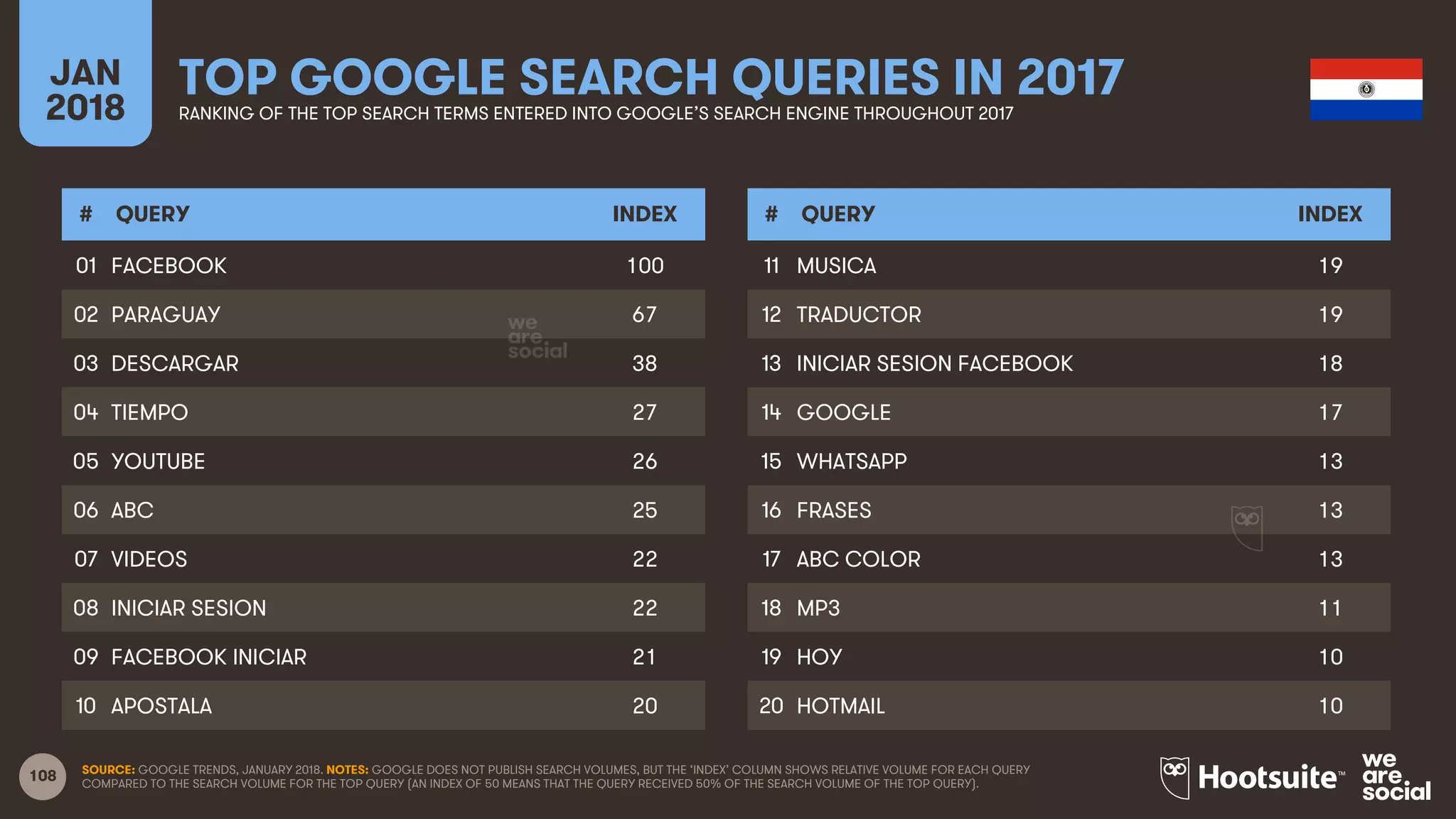 108
JAN
2018
TOP GOOGLE SEARCH QUERIES IN 2017RANKING OF THE TOP SEARCH TERMS ENTERED INTO GOOGLE’S SEARCH ENGINE THROUGHOUT 2017
# QUERY INDEX
01
02
03
04
05
06
07
08
09
10
# QUERY INDEX
11
12
13
14
15
16
17
18
19
20
SOURCE: GOOGLE TRENDS, JANUARY 2018. NOTES: GOOGLE DOES NOT PUBLISH SEARCH VOLUMES, BUT THE ‘INDEX’ COLUMN SHOWS RELATIVE VOLUME FOR EACH QUERY
COMPARED TO THE SEARCH VOLUME FOR THE TOP QUERY (AN INDEX OF 50 MEANS THAT THE QUERY RECEIVED 50% OF THE SEARCH VOLUME OF THE TOP QUERY).
FACEBOOK 100
PARAGUAY 67
DESCARGAR 38
TIEMPO 27
YOUTUBE 26
ABC 25
VIDEOS 22
INICIAR SESION 22
FACEBOOK INICIAR 21
APOSTALA 20
MUSICA 19
TRADUCTOR 19
INICIAR SESION FACEBOOK 18
GOOGLE 17
WHATSAPP 13
FRASES 13
ABC COLOR 13
MP3 11
HOY 10
HOTMAIL 10
 