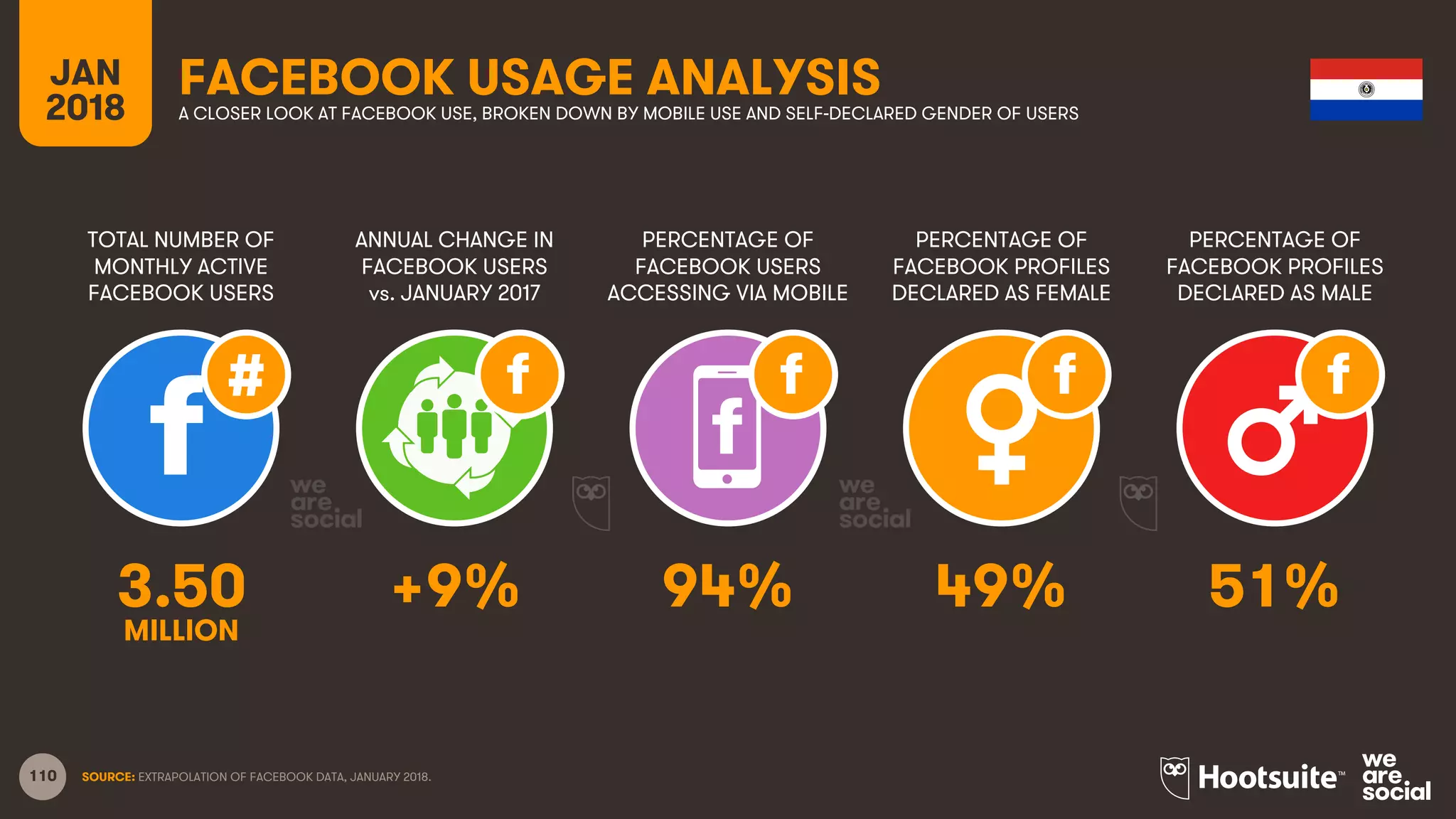 110
TOTAL NUMBER OF
MONTHLY ACTIVE
FACEBOOK USERS
ANNUAL CHANGE IN
FACEBOOK USERS
vs. JANUARY 2017
PERCENTAGE OF
FACEBOOK USERS
ACCESSING VIA MOBILE
JAN
2018
FACEBOOK USAGE ANALYSISA CLOSER LOOK AT FACEBOOK USE, BROKEN DOWN BY MOBILE USE AND SELF-DECLARED GENDER OF USERS
SOURCE: EXTRAPOLATION OF FACEBOOK DATA, JANUARY 2018.
PERCENTAGE OF
FACEBOOK PROFILES
DECLARED AS FEMALE
PERCENTAGE OF
FACEBOOK PROFILES
DECLARED AS MALE
3.50 +9% 94% 49% 51%
MILLION
 