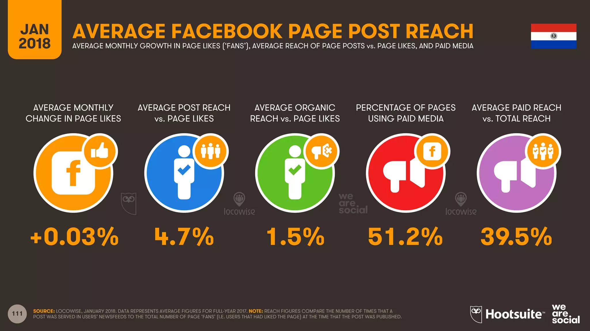 111
JAN
2018
AVERAGE FACEBOOK PAGE POST REACH
AVERAGE MONTHLY
CHANGE IN PAGE LIKES
AVERAGE POST REACH
vs. PAGE LIKES
AVERAGE ORGANIC
REACH vs. PAGE LIKES
PERCENTAGE OF PAGES
USING PAID MEDIA
AVERAGE MONTHLY GROWTH IN PAGE LIKES (‘FANS’), AVERAGE REACH OF PAGE POSTS vs. PAGE LIKES, AND PAID MEDIA
AVERAGE PAID REACH
vs. TOTAL REACH
SOURCE: LOCOWISE, JANUARY 2018. DATA REPRESENTS AVERAGE FIGURES FOR FULL-YEAR 2017. NOTE: REACH FIGURES COMPARE THE NUMBER OF TIMES THAT A
POST WAS SERVED IN USERS’ NEWSFEEDS TO THE TOTAL NUMBER OF PAGE ‘FANS’ (I.E. USERS THAT HAD LIKED THE PAGE) AT THE TIME THAT THE POST WAS PUBLISHED.
+0.03% 4.7% 1.5% 51.2% 39.5%
 
