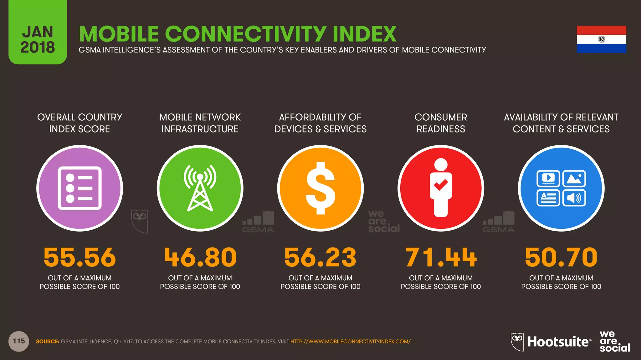 115
OVERALL COUNTRY
INDEX SCORE
MOBILE NETWORK
INFRASTRUCTURE
AFFORDABILITY OF
DEVICES & SERVICES
CONSUMER
READINESS
JAN
2018
MOBILE CONNECTIVITY INDEXGSMA INTELLIGENCE’S ASSESSMENT OF THE COUNTRY’S KEY ENABLERS AND DRIVERS OF MOBILE CONNECTIVITY
AVAILABILITY OF RELEVANT
CONTENT & SERVICES
OUT OF A MAXIMUM
POSSIBLE SCORE OF 100
OUT OF A MAXIMUM
POSSIBLE SCORE OF 100
OUT OF A MAXIMUM
POSSIBLE SCORE OF 100
OUT OF A MAXIMUM
POSSIBLE SCORE OF 100
OUT OF A MAXIMUM
POSSIBLE SCORE OF 100
SOURCE: GSMA INTELLIGENCE, Q4 2017. TO ACCESS THE COMPLETE MOBILE CONNECTIVITY INDEX, VISIT HTTP://WWW.MOBILECONNECTIVITYINDEX.COM/
55.56 46.80 56.23 71.44 50.70
 