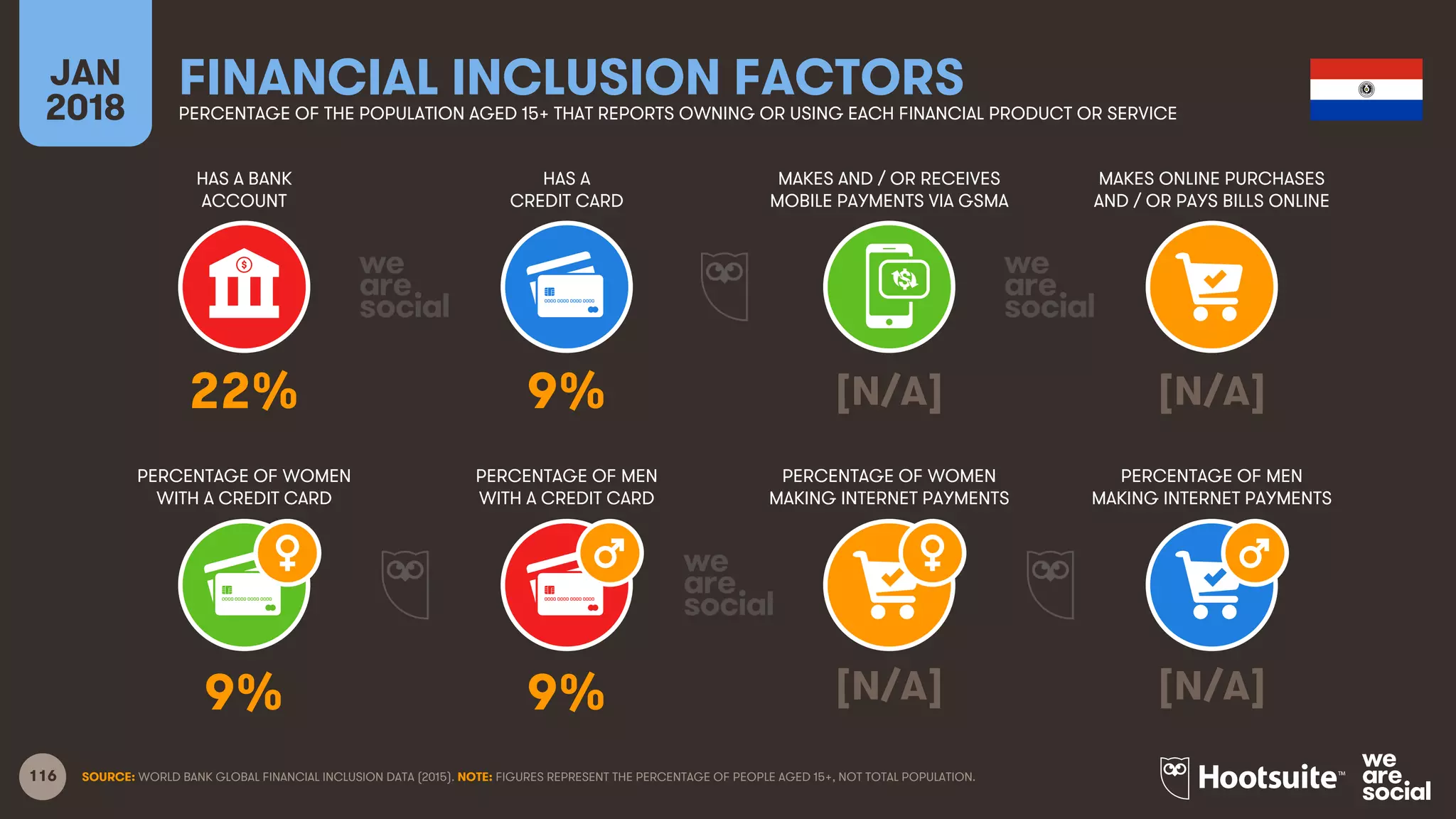 116
HAS A BANK
ACCOUNT
HAS A
CREDIT CARD
MAKES AND / OR RECEIVES
MOBILE PAYMENTS VIA GSMA
MAKES ONLINE PURCHASES
AND / OR PAYS BILLS ONLINE
JAN
2018
FINANCIAL INCLUSION FACTORSPERCENTAGE OF THE POPULATION AGED 15+ THAT REPORTS OWNING OR USING EACH FINANCIAL PRODUCT OR SERVICE
PERCENTAGE OF WOMEN
WITH A CREDIT CARD
PERCENTAGE OF MEN
WITH A CREDIT CARD
PERCENTAGE OF WOMEN
MAKING INTERNET PAYMENTS
PERCENTAGE OF MEN
MAKING INTERNET PAYMENTS
SOURCE: WORLD BANK GLOBAL FINANCIAL INCLUSION DATA (2015). NOTE: FIGURES REPRESENT THE PERCENTAGE OF PEOPLE AGED 15+, NOT TOTAL POPULATION.
22% 9% [N/A] [N/A]
9% 9% [N/A] [N/A]
 