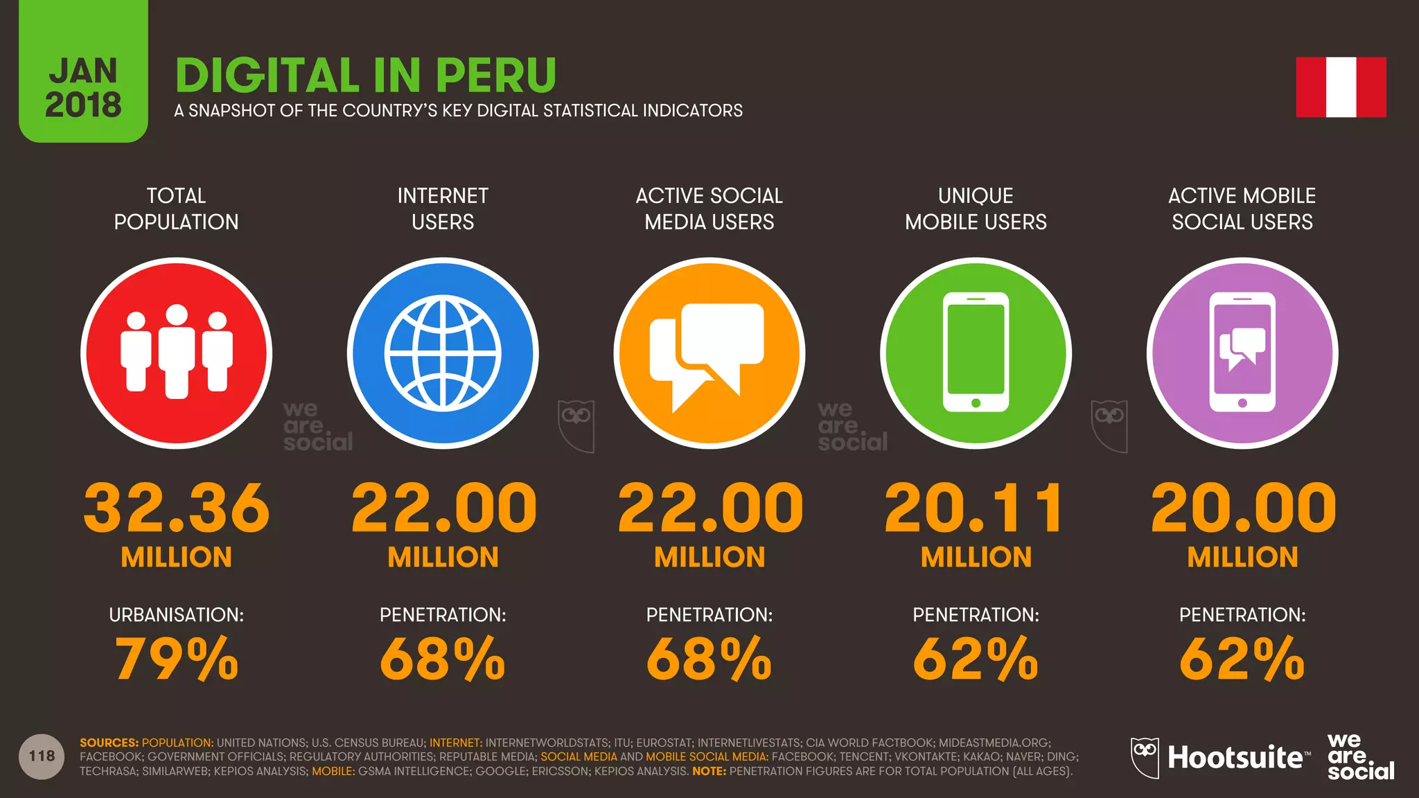 118
TOTAL
POPULATION
INTERNET
USERS
ACTIVE SOCIAL
MEDIA USERS
UNIQUE
MOBILE USERS
ACTIVE MOBILE
SOCIAL USERS
URBANISATION: PENETRATION: PENETRATION: PENETRATION: PENETRATION:
JAN
2018 A SNAPSHOT OF THE COUNTRY’S KEY DIGITAL STATISTICAL INDICATORS
SOURCES: POPULATION: UNITED NATIONS; U.S. CENSUS BUREAU; INTERNET: INTERNETWORLDSTATS; ITU; EUROSTAT; INTERNETLIVESTATS; CIA WORLD FACTBOOK; MIDEASTMEDIA.ORG;
FACEBOOK; GOVERNMENT OFFICIALS; REGULATORY AUTHORITIES; REPUTABLE MEDIA; SOCIAL MEDIA AND MOBILE SOCIAL MEDIA: FACEBOOK; TENCENT; VKONTAKTE; KAKAO; NAVER; DING;
TECHRASA; SIMILARWEB; KEPIOS ANALYSIS; MOBILE: GSMA INTELLIGENCE; GOOGLE; ERICSSON; KEPIOS ANALYSIS. NOTE: PENETRATION FIGURES ARE FOR TOTAL POPULATION (ALL AGES).
DIGITAL IN PERU
32.36 22.00 22.00 20.11 20.00
MILLION MILLION MILLION MILLION MILLION
79% 68% 68% 62% 62%
 
