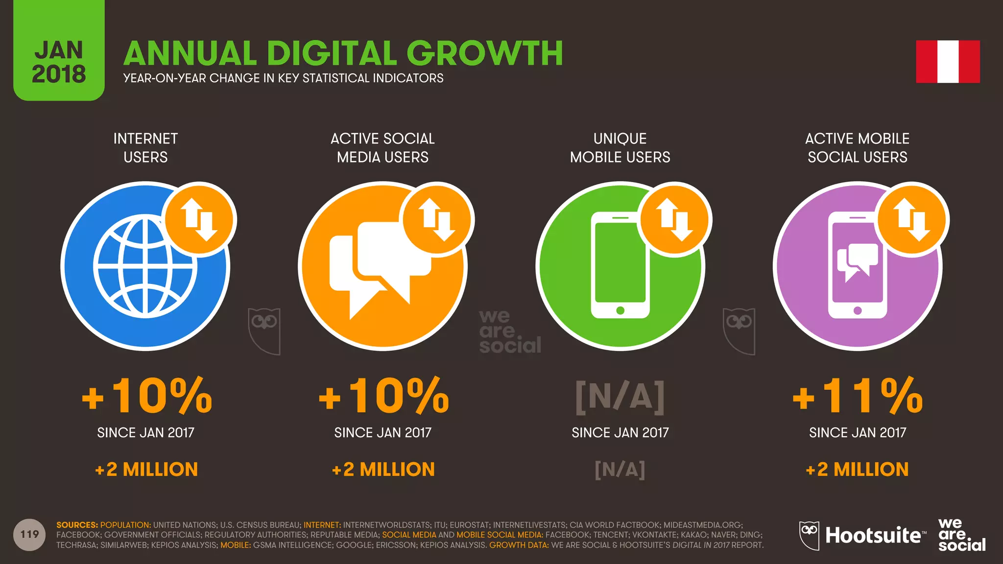 119
INTERNET
USERS
ACTIVE SOCIAL
MEDIA USERS
UNIQUE
MOBILE USERS
ACTIVE MOBILE
SOCIAL USERS
JAN
2018 YEAR-ON-YEAR CHANGE IN KEY STATISTICAL INDICATORS
ANNUAL DIGITAL GROWTH
SINCE JAN 2017 SINCE JAN 2017 SINCE JAN 2017 SINCE JAN 2017
SOURCES: POPULATION: UNITED NATIONS; U.S. CENSUS BUREAU; INTERNET: INTERNETWORLDSTATS; ITU; EUROSTAT; INTERNETLIVESTATS; CIA WORLD FACTBOOK; MIDEASTMEDIA.ORG;
FACEBOOK; GOVERNMENT OFFICIALS; REGULATORY AUTHORITIES; REPUTABLE MEDIA; SOCIAL MEDIA AND MOBILE SOCIAL MEDIA: FACEBOOK; TENCENT; VKONTAKTE; KAKAO; NAVER; DING;
TECHRASA; SIMILARWEB; KEPIOS ANALYSIS; MOBILE: GSMA INTELLIGENCE; GOOGLE; ERICSSON; KEPIOS ANALYSIS. GROWTH DATA: WE ARE SOCIAL & HOOTSUITE’S DIGITAL IN 2017 REPORT.
+10% +10% [N/A] +11%
+2 MILLION +2 MILLION [N/A] +2 MILLION
 