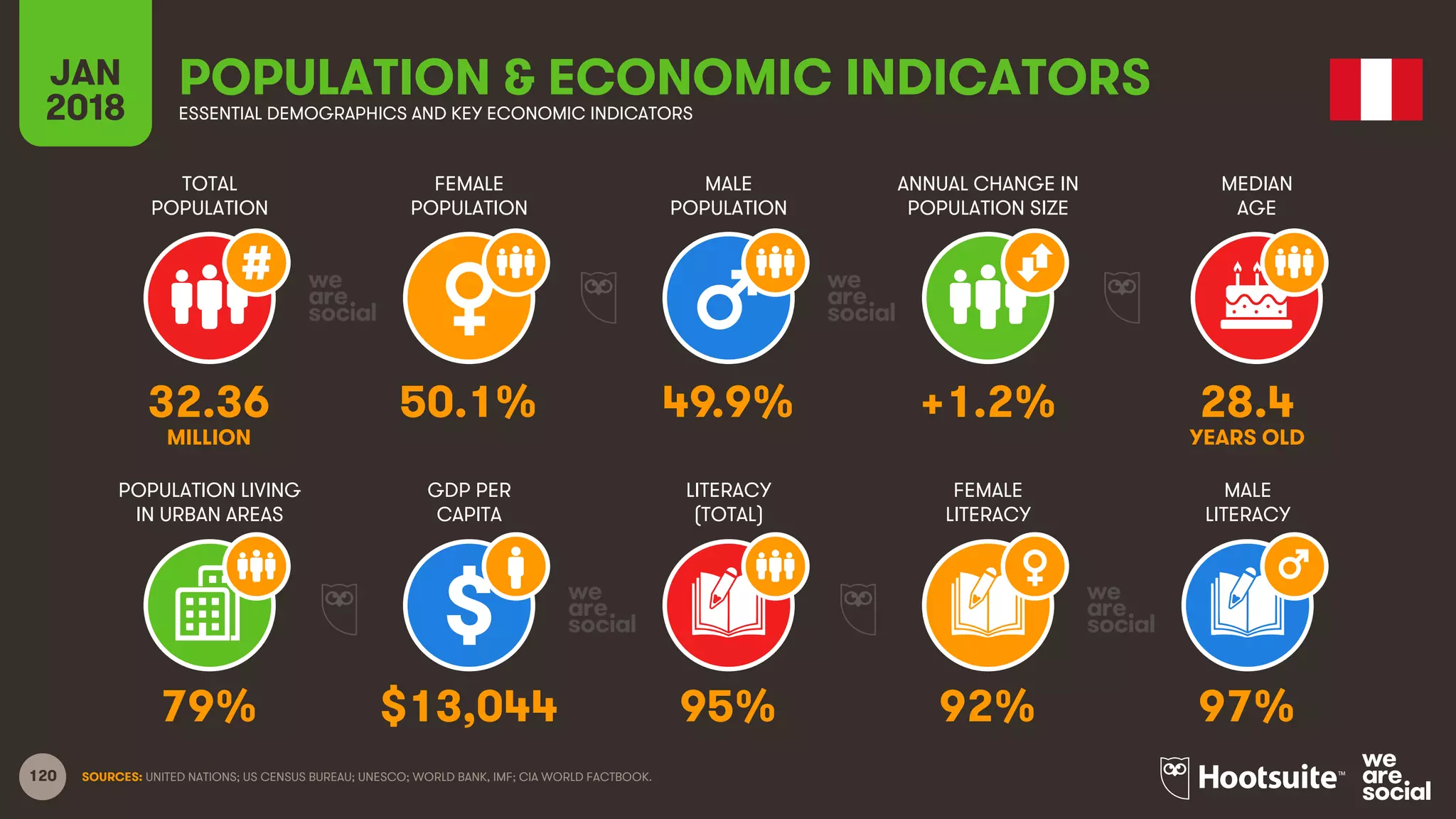 120
TOTAL
POPULATION
FEMALE
POPULATION
MALE
POPULATION
MEDIAN
AGE
JAN
2018
POPULATION & ECONOMIC INDICATORSESSENTIAL DEMOGRAPHICS AND KEY ECONOMIC INDICATORS
ANNUAL CHANGE IN
POPULATION SIZE
POPULATION LIVING
IN URBAN AREAS
GDP PER
CAPITA
LITERACY
(TOTAL)
MALE
LITERACY
FEMALE
LITERACY
SOURCES: UNITED NATIONS; US CENSUS BUREAU; UNESCO; WORLD BANK, IMF; CIA WORLD FACTBOOK.
32.36 50.1% 49.9% +1.2% 28.4
MILLION YEARS OLD
79% $13,044 95% 92% 97%
 