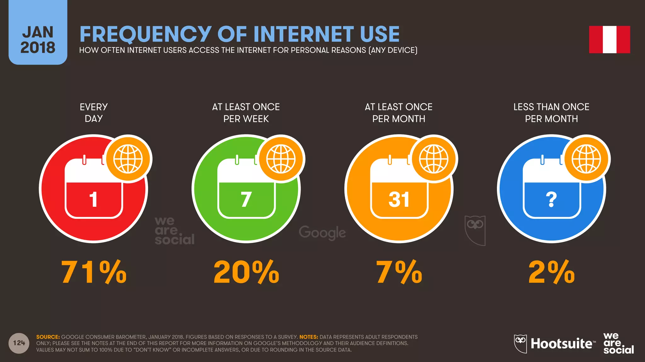 124
EVERY
DAY
AT LEAST ONCE
PER WEEK
AT LEAST ONCE
PER MONTH
LESS THAN ONCE
PER MONTH
JAN
2018
FREQUENCY OF INTERNET USEHOW OFTEN INTERNET USERS ACCESS THE INTERNET FOR PERSONAL REASONS (ANY DEVICE)
1 7 31 ?
SOURCE: GOOGLE CONSUMER BAROMETER, JANUARY 2018. FIGURES BASED ON RESPONSES TO A SURVEY. NOTES: DATA REPRESENTS ADULT RESPONDENTS
ONLY; PLEASE SEE THE NOTES AT THE END OF THIS REPORT FOR MORE INFORMATION ON GOOGLE’S METHODOLOGY AND THEIR AUDIENCE DEFINITIONS.
VALUES MAY NOT SUM TO 100% DUE TO “DON’T KNOW” OR INCOMPLETE ANSWERS, OR DUE TO ROUNDING IN THE SOURCE DATA.
71% 20% 7% 2%
 