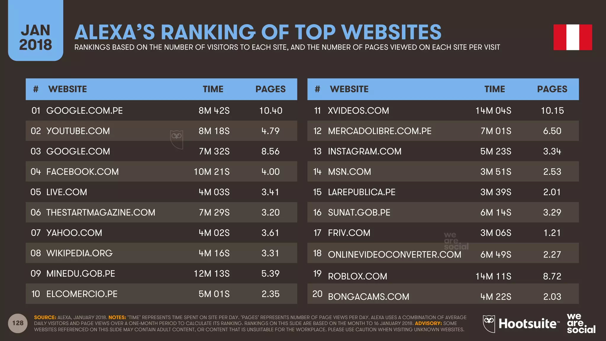128
JAN
2018
ALEXA’S RANKING OF TOP WEBSITESRANKINGS BASED ON THE NUMBER OF VISITORS TO EACH SITE, AND THE NUMBER OF PAGES VIEWED ON EACH SITE PER VISIT
# WEBSITE TIME PAGES
01
02
03
04
05
06
07
08
09
10
# WEBSITE TIME PAGES
11
12
13
14
15
16
17
18
19
20
SOURCE: ALEXA, JANUARY 2018. NOTES: ‘TIME’ REPRESENTS TIME SPENT ON SITE PER DAY. ‘PAGES’ REPRESENTS NUMBER OF PAGE VIEWS PER DAY. ALEXA USES A COMBINATION OF AVERAGE
DAILY VISITORS AND PAGE VIEWS OVER A ONE-MONTH PERIOD TO CALCULATE ITS RANKING. RANKINGS ON THIS SLIDE ARE BASED ON THE MONTH TO 16 JANUARY 2018. ADVISORY: SOME
WEBSITES REFERENCED ON THIS SLIDE MAY CONTAIN ADULT CONTENT, OR CONTENT THAT IS UNSUITABLE FOR THE WORKPLACE. PLEASE USE CAUTION WHEN VISITING UNKNOWN WEBSITES.
GOOGLE.COM.PE 8M 42S 10.40
YOUTUBE.COM 8M 18S 4.79
GOOGLE.COM 7M 32S 8.56
FACEBOOK.COM 10M 21S 4.00
LIVE.COM 4M 03S 3.41
THESTARTMAGAZINE.COM 7M 29S 3.20
YAHOO.COM 4M 02S 3.61
WIKIPEDIA.ORG 4M 16S 3.31
MINEDU.GOB.PE 12M 13S 5.39
ELCOMERCIO.PE 5M 01S 2.35
XVIDEOS.COM 14M 04S 10.15
MERCADOLIBRE.COM.PE 7M 01S 6.50
INSTAGRAM.COM 5M 23S 3.34
MSN.COM 3M 51S 2.53
LAREPUBLICA.PE 3M 39S 2.01
SUNAT.GOB.PE 6M 14S 3.29
FRIV.COM 3M 06S 1.21
ONLINEVIDEOCONVERTER.COM 6M 49S 2.27
ROBLOX.COM 14M 11S 8.72
BONGACAMS.COM 4M 22S 2.03
 