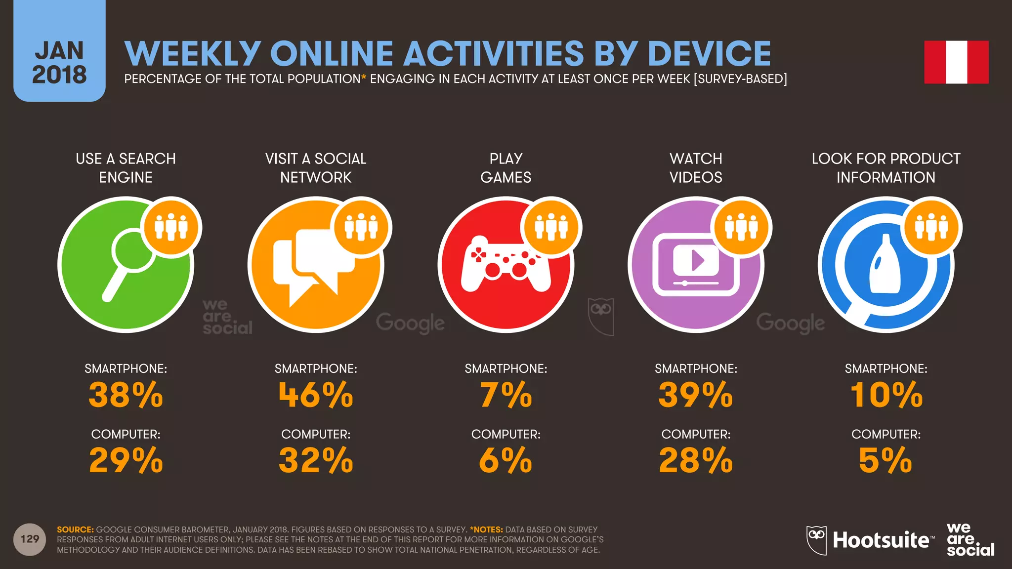 129
USE A SEARCH
ENGINE
VISIT A SOCIAL
NETWORK
PLAY
GAMES
WATCH
VIDEOS
JAN
2018
WEEKLY ONLINE ACTIVITIES BY DEVICEPERCENTAGE OF THE TOTAL POPULATION* ENGAGING IN EACH ACTIVITY AT LEAST ONCE PER WEEK [SURVEY-BASED]
LOOK FOR PRODUCT
INFORMATION
SMARTPHONE:
COMPUTER:
SMARTPHONE:
COMPUTER:
SMARTPHONE:
COMPUTER:
SMARTPHONE:
COMPUTER:
SMARTPHONE:
COMPUTER:
SOURCE: GOOGLE CONSUMER BAROMETER, JANUARY 2018. FIGURES BASED ON RESPONSES TO A SURVEY. *NOTES: DATA BASED ON SURVEY
RESPONSES FROM ADULT INTERNET USERS ONLY; PLEASE SEE THE NOTES AT THE END OF THIS REPORT FOR MORE INFORMATION ON GOOGLE’S
METHODOLOGY AND THEIR AUDIENCE DEFINITIONS. DATA HAS BEEN REBASED TO SHOW TOTAL NATIONAL PENETRATION, REGARDLESS OF AGE.
38% 46% 7% 39% 10%
29% 32% 6% 28% 5%
 
