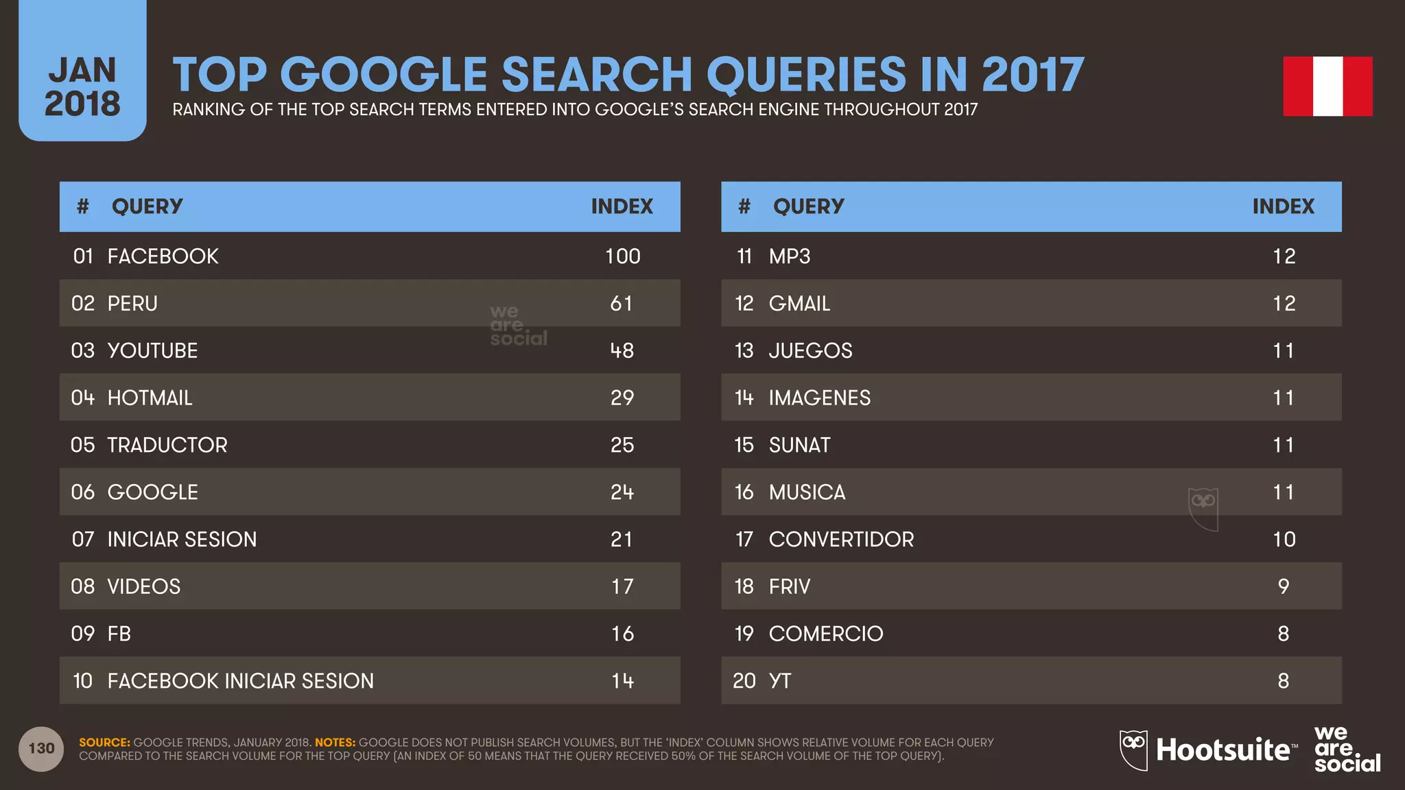 130
JAN
2018
TOP GOOGLE SEARCH QUERIES IN 2017RANKING OF THE TOP SEARCH TERMS ENTERED INTO GOOGLE’S SEARCH ENGINE THROUGHOUT 2017
# QUERY INDEX
01
02
03
04
05
06
07
08
09
10
# QUERY INDEX
11
12
13
14
15
16
17
18
19
20
SOURCE: GOOGLE TRENDS, JANUARY 2018. NOTES: GOOGLE DOES NOT PUBLISH SEARCH VOLUMES, BUT THE ‘INDEX’ COLUMN SHOWS RELATIVE VOLUME FOR EACH QUERY
COMPARED TO THE SEARCH VOLUME FOR THE TOP QUERY (AN INDEX OF 50 MEANS THAT THE QUERY RECEIVED 50% OF THE SEARCH VOLUME OF THE TOP QUERY).
FACEBOOK 100
PERU 61
YOUTUBE 48
HOTMAIL 29
TRADUCTOR 25
GOOGLE 24
INICIAR SESION 21
VIDEOS 17
FB 16
FACEBOOK INICIAR SESION 14
MP3 12
GMAIL 12
JUEGOS 11
IMAGENES 11
SUNAT 11
MUSICA 11
CONVERTIDOR 10
FRIV 9
COMERCIO 8
YT 8
 