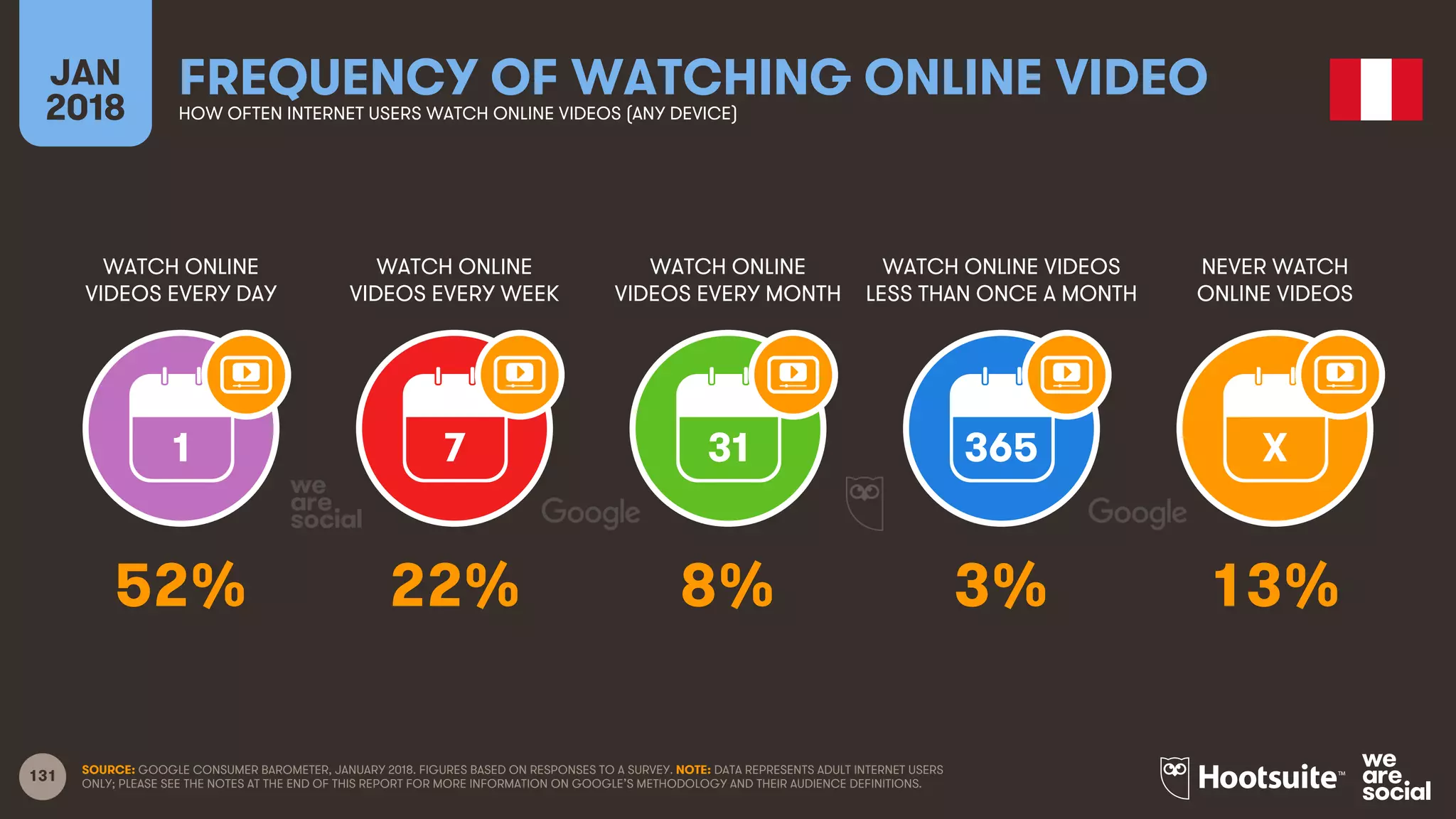 131
WATCH ONLINE
VIDEOS EVERY DAY
WATCH ONLINE
VIDEOS EVERY WEEK
WATCH ONLINE
VIDEOS EVERY MONTH
WATCH ONLINE VIDEOS
LESS THAN ONCE A MONTH
JAN
2018
FREQUENCY OF WATCHING ONLINE VIDEOHOW OFTEN INTERNET USERS WATCH ONLINE VIDEOS (ANY DEVICE)
NEVER WATCH
ONLINE VIDEOS
1 7 31 365 X
SOURCE: GOOGLE CONSUMER BAROMETER, JANUARY 2018. FIGURES BASED ON RESPONSES TO A SURVEY. NOTE: DATA REPRESENTS ADULT INTERNET USERS
ONLY; PLEASE SEE THE NOTES AT THE END OF THIS REPORT FOR MORE INFORMATION ON GOOGLE’S METHODOLOGY AND THEIR AUDIENCE DEFINITIONS.
52% 22% 8% 3% 13%
 