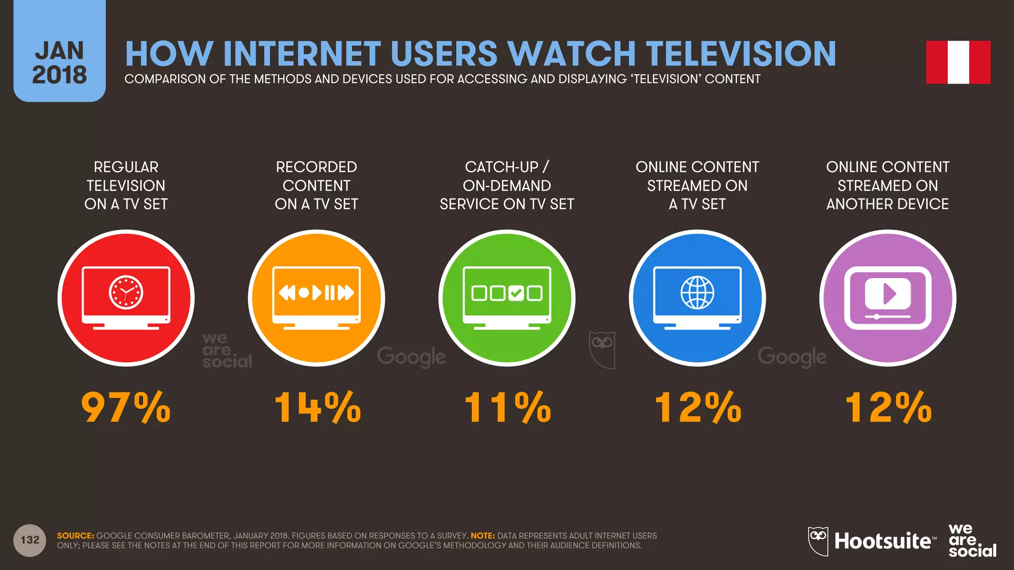 132
REGULAR
TELEVISION
ON A TV SET
RECORDED
CONTENT
ON A TV SET
CATCH-UP /
ON-DEMAND
SERVICE ON TV SET
ONLINE CONTENT
STREAMED ON
A TV SET
JAN
2018
HOW INTERNET USERS WATCH TELEVISIONCOMPARISON OF THE METHODS AND DEVICES USED FOR ACCESSING AND DISPLAYING ‘TELEVISION’ CONTENT
ONLINE CONTENT
STREAMED ON
ANOTHER DEVICE
SOURCE: GOOGLE CONSUMER BAROMETER, JANUARY 2018. FIGURES BASED ON RESPONSES TO A SURVEY. NOTE: DATA REPRESENTS ADULT INTERNET USERS
ONLY; PLEASE SEE THE NOTES AT THE END OF THIS REPORT FOR MORE INFORMATION ON GOOGLE’S METHODOLOGY AND THEIR AUDIENCE DEFINITIONS.
97% 14% 11% 12% 12%
 
