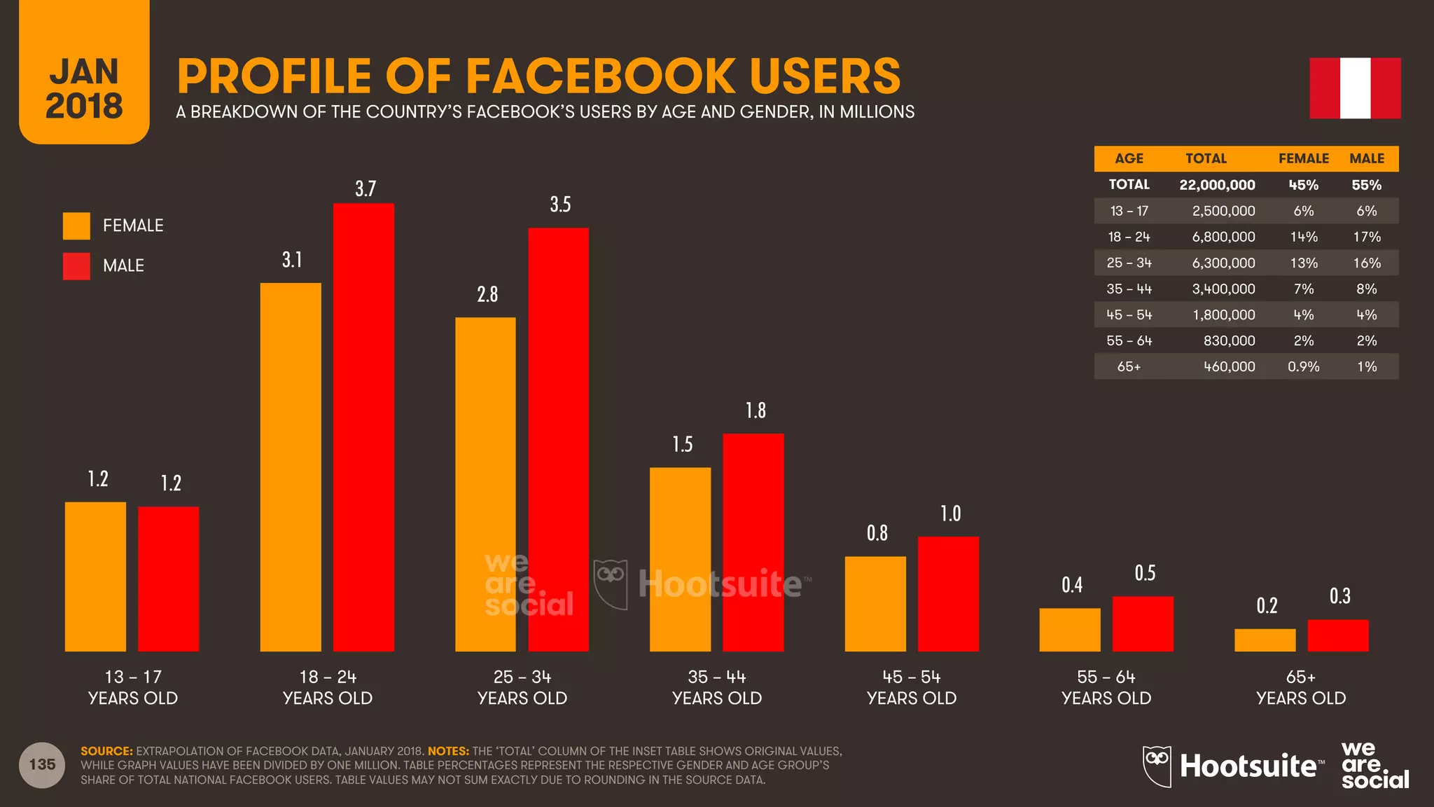 135
AGE TOTAL FEMALE MALE
TOTAL
13 – 17
18 – 24
25 – 34
35 – 44
45 – 54
55 – 64
65+
FEMALE
MALE
PROFILE OF FACEBOOK USERSA BREAKDOWN OF THE COUNTRY’S FACEBOOK’S USERS BY AGE AND GENDER, IN MILLIONS
JAN
2018
SOURCE: EXTRAPOLATION OF FACEBOOK DATA, JANUARY 2018. NOTES: THE ‘TOTAL’ COLUMN OF THE INSET TABLE SHOWS ORIGINAL VALUES,
WHILE GRAPH VALUES HAVE BEEN DIVIDED BY ONE MILLION. TABLE PERCENTAGES REPRESENT THE RESPECTIVE GENDER AND AGE GROUP’S
SHARE OF TOTAL NATIONAL FACEBOOK USERS. TABLE VALUES MAY NOT SUM EXACTLY DUE TO ROUNDING IN THE SOURCE DATA.
13 – 17
YEARS OLD
65+
YEARS OLD
25 – 34
YEARS OLD
35 – 44
YEARS OLD
45 – 54
YEARS OLD
55 – 64
YEARS OLD
18 – 24
YEARS OLD
AGE TOTAL FEMALE MALE
TOTAL 22,000,000 45% 55%
13 – 17 2,500,000 6% 6%
18 – 24 6,800,000 14% 17%
25 – 34 6,300,000 13% 16%
35 – 44 3,400,000 7% 8%
45 – 54 1,800,000 4% 4%
55 – 64 830,000 2% 2%
65+ 460,000 0.9% 1%
1.2
3.1
2.8
1.5
0.8
0.4
0.2
1.2
3.7
3.5
1.8
1.0
0.5
0.3
 