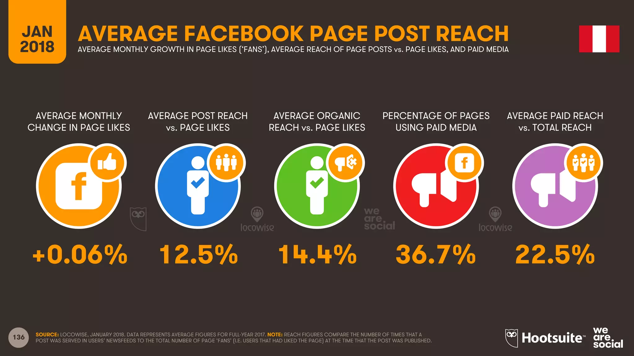 136
JAN
2018
AVERAGE FACEBOOK PAGE POST REACH
AVERAGE MONTHLY
CHANGE IN PAGE LIKES
AVERAGE POST REACH
vs. PAGE LIKES
AVERAGE ORGANIC
REACH vs. PAGE LIKES
PERCENTAGE OF PAGES
USING PAID MEDIA
AVERAGE MONTHLY GROWTH IN PAGE LIKES (‘FANS’), AVERAGE REACH OF PAGE POSTS vs. PAGE LIKES, AND PAID MEDIA
AVERAGE PAID REACH
vs. TOTAL REACH
SOURCE: LOCOWISE, JANUARY 2018. DATA REPRESENTS AVERAGE FIGURES FOR FULL-YEAR 2017. NOTE: REACH FIGURES COMPARE THE NUMBER OF TIMES THAT A
POST WAS SERVED IN USERS’ NEWSFEEDS TO THE TOTAL NUMBER OF PAGE ‘FANS’ (I.E. USERS THAT HAD LIKED THE PAGE) AT THE TIME THAT THE POST WAS PUBLISHED.
+0.06% 12.5% 14.4% 36.7% 22.5%
 