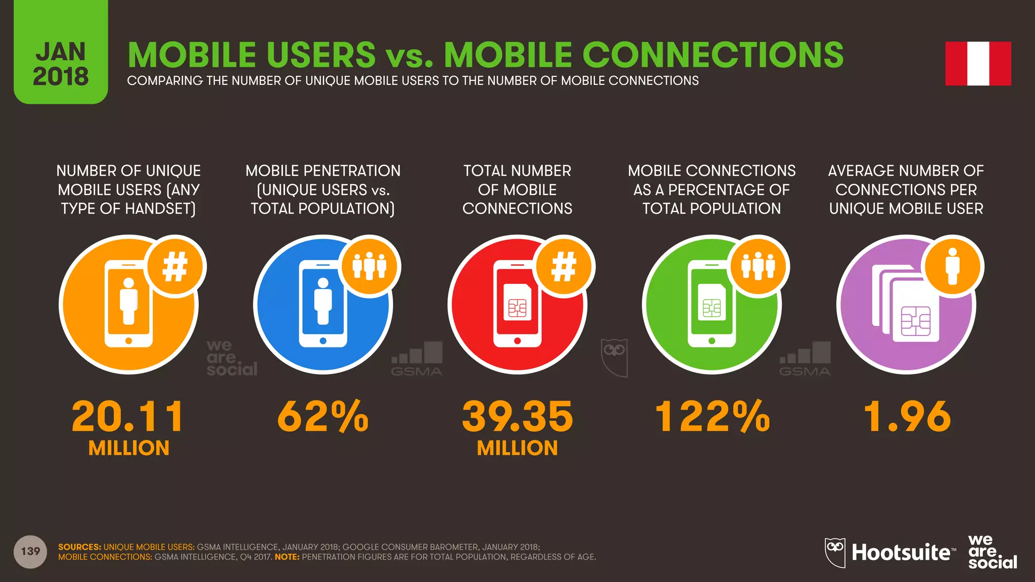 139
NUMBER OF UNIQUE
MOBILE USERS (ANY
TYPE OF HANDSET)
MOBILE PENETRATION
(UNIQUE USERS vs.
TOTAL POPULATION)
TOTAL NUMBER
OF MOBILE
CONNECTIONS
MOBILE CONNECTIONS
AS A PERCENTAGE OF
TOTAL POPULATION
JAN
2018
MOBILE USERS vs. MOBILE CONNECTIONSCOMPARING THE NUMBER OF UNIQUE MOBILE USERS TO THE NUMBER OF MOBILE CONNECTIONS
AVERAGE NUMBER OF
CONNECTIONS PER
UNIQUE MOBILE USER
SOURCES: UNIQUE MOBILE USERS: GSMA INTELLIGENCE, JANUARY 2018; GOOGLE CONSUMER BAROMETER, JANUARY 2018;
MOBILE CONNECTIONS: GSMA INTELLIGENCE, Q4 2017. NOTE: PENETRATION FIGURES ARE FOR TOTAL POPULATION, REGARDLESS OF AGE.
20.11 62% 39.35 122% 1.96
MILLION MILLION
 