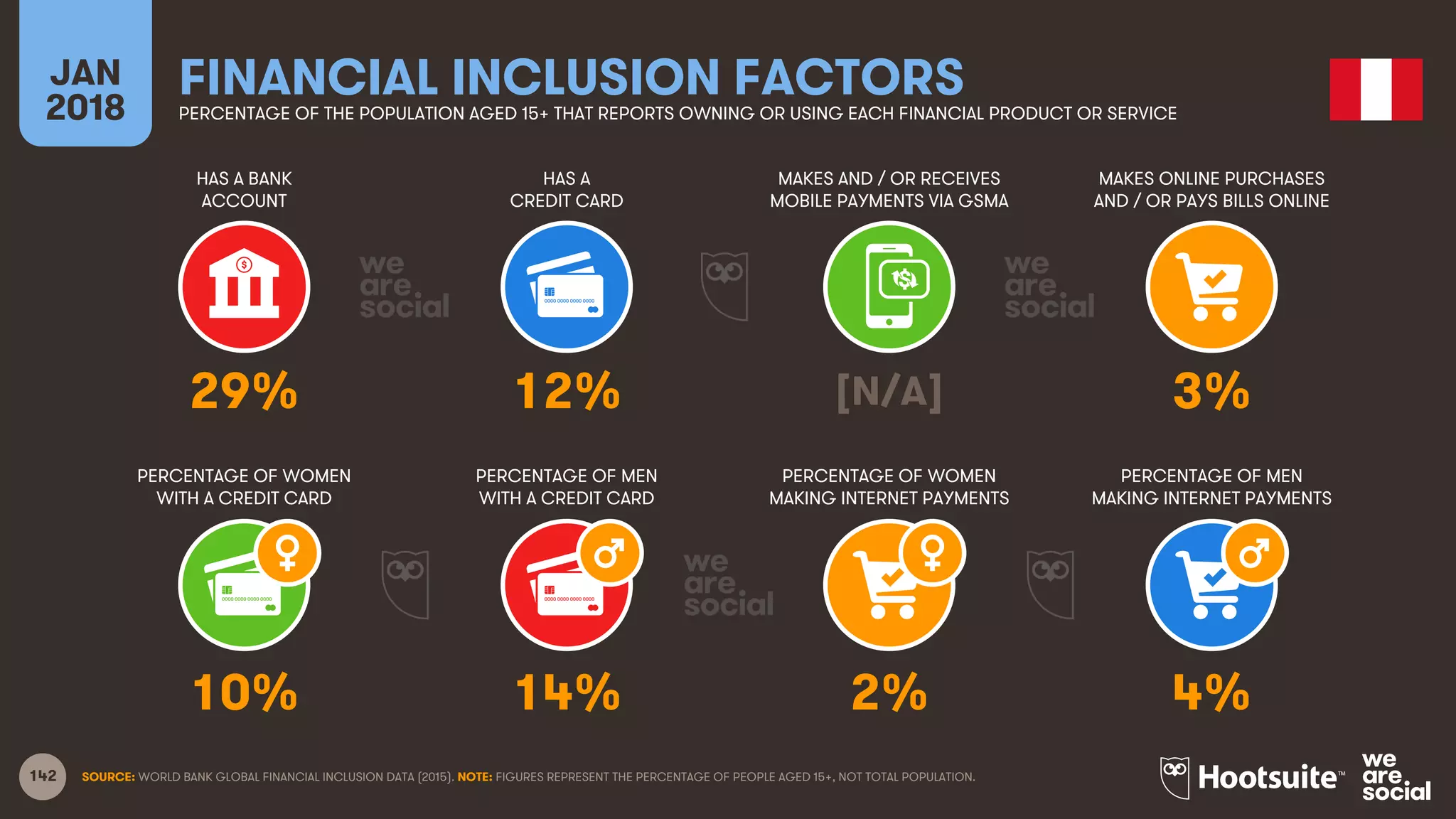 142
HAS A BANK
ACCOUNT
HAS A
CREDIT CARD
MAKES AND / OR RECEIVES
MOBILE PAYMENTS VIA GSMA
MAKES ONLINE PURCHASES
AND / OR PAYS BILLS ONLINE
JAN
2018
FINANCIAL INCLUSION FACTORSPERCENTAGE OF THE POPULATION AGED 15+ THAT REPORTS OWNING OR USING EACH FINANCIAL PRODUCT OR SERVICE
PERCENTAGE OF WOMEN
WITH A CREDIT CARD
PERCENTAGE OF MEN
WITH A CREDIT CARD
PERCENTAGE OF WOMEN
MAKING INTERNET PAYMENTS
PERCENTAGE OF MEN
MAKING INTERNET PAYMENTS
SOURCE: WORLD BANK GLOBAL FINANCIAL INCLUSION DATA (2015). NOTE: FIGURES REPRESENT THE PERCENTAGE OF PEOPLE AGED 15+, NOT TOTAL POPULATION.
29% 12% [N/A] 3%
10% 14% 2% 4%
 