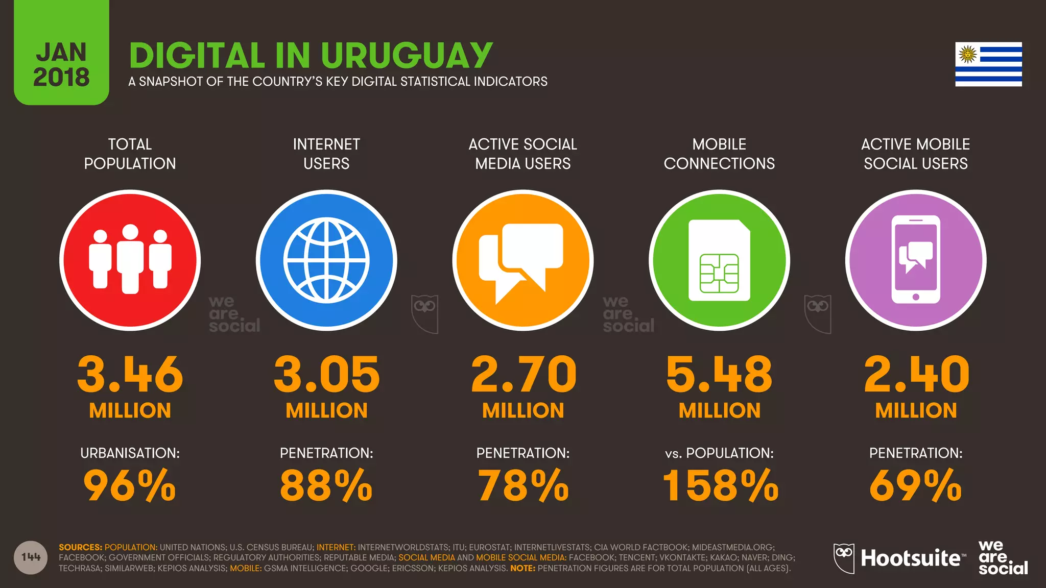 144
TOTAL
POPULATION
INTERNET
USERS
ACTIVE SOCIAL
MEDIA USERS
ACTIVE MOBILE
SOCIAL USERS
URBANISATION: PENETRATION: PENETRATION: PENETRATION:
JAN
2018
MOBILE
CONNECTIONS
vs. POPULATION:
A SNAPSHOT OF THE COUNTRY’S KEY DIGITAL STATISTICAL INDICATORS
SOURCES: POPULATION: UNITED NATIONS; U.S. CENSUS BUREAU; INTERNET: INTERNETWORLDSTATS; ITU; EUROSTAT; INTERNETLIVESTATS; CIA WORLD FACTBOOK; MIDEASTMEDIA.ORG;
FACEBOOK; GOVERNMENT OFFICIALS; REGULATORY AUTHORITIES; REPUTABLE MEDIA; SOCIAL MEDIA AND MOBILE SOCIAL MEDIA: FACEBOOK; TENCENT; VKONTAKTE; KAKAO; NAVER; DING;
TECHRASA; SIMILARWEB; KEPIOS ANALYSIS; MOBILE: GSMA INTELLIGENCE; GOOGLE; ERICSSON; KEPIOS ANALYSIS. NOTE: PENETRATION FIGURES ARE FOR TOTAL POPULATION (ALL AGES).
DIGITAL IN URUGUAY
3.46 3.05 2.70 5.48 2.40
MILLION MILLION MILLION MILLION MILLION
96% 88% 78% 158% 69%
 