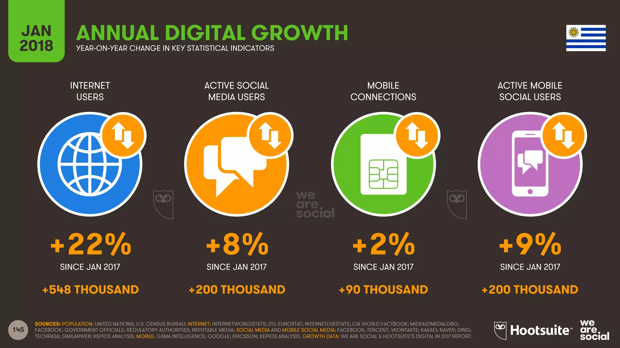 145
INTERNET
USERS
ACTIVE SOCIAL
MEDIA USERS
MOBILE
CONNECTIONS
ACTIVE MOBILE
SOCIAL USERS
SINCE JAN 2017 SINCE JAN 2017 SINCE JAN 2017 SINCE JAN 2017
JAN
2018 YEAR-ON-YEAR CHANGE IN KEY STATISTICAL INDICATORS
ANNUAL DIGITAL GROWTH
SOURCES: POPULATION: UNITED NATIONS; U.S. CENSUS BUREAU; INTERNET: INTERNETWORLDSTATS; ITU; EUROSTAT; INTERNETLIVESTATS; CIA WORLD FACTBOOK; MIDEASTMEDIA.ORG;
FACEBOOK; GOVERNMENT OFFICIALS; REGULATORY AUTHORITIES; REPUTABLE MEDIA; SOCIAL MEDIA AND MOBILE SOCIAL MEDIA: FACEBOOK; TENCENT; VKONTAKTE; KAKAO; NAVER; DING;
TECHRASA; SIMILARWEB; KEPIOS ANALYSIS; MOBILE: GSMA INTELLIGENCE; GOOGLE; ERICSSON; KEPIOS ANALYSIS. GROWTH DATA: WE ARE SOCIAL & HOOTSUITE’S DIGITAL IN 2017 REPORT.
+22% +8% +2% +9%
+548 THOUSAND +200 THOUSAND +90 THOUSAND +200 THOUSAND
 