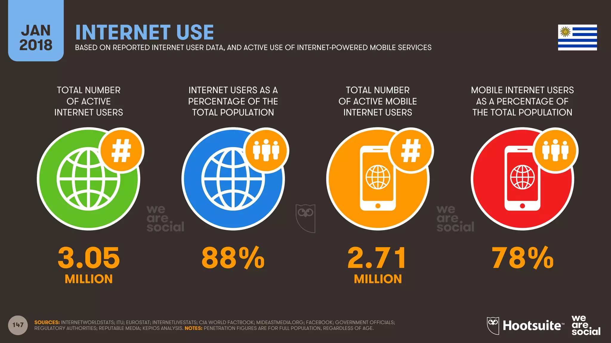 147
TOTAL NUMBER
OF ACTIVE
INTERNET USERS
INTERNET USERS AS A
PERCENTAGE OF THE
TOTAL POPULATION
TOTAL NUMBER
OF ACTIVE MOBILE
INTERNET USERS
MOBILE INTERNET USERS
AS A PERCENTAGE OF
THE TOTAL POPULATION
JAN
2018
INTERNET USEBASED ON REPORTED INTERNET USER DATA, AND ACTIVE USE OF INTERNET-POWERED MOBILE SERVICES
SOURCES: INTERNETWORLDSTATS; ITU; EUROSTAT; INTERNETLIVESTATS; CIA WORLD FACTBOOK; MIDEASTMEDIA.ORG; FACEBOOK; GOVERNMENT OFFICIALS;
REGULATORY AUTHORITIES; REPUTABLE MEDIA; KEPIOS ANALYSIS. NOTES: PENETRATION FIGURES ARE FOR FULL POPULATION, REGARDLESS OF AGE.
3.05 88% 2.71 78%
MILLION MILLION
 