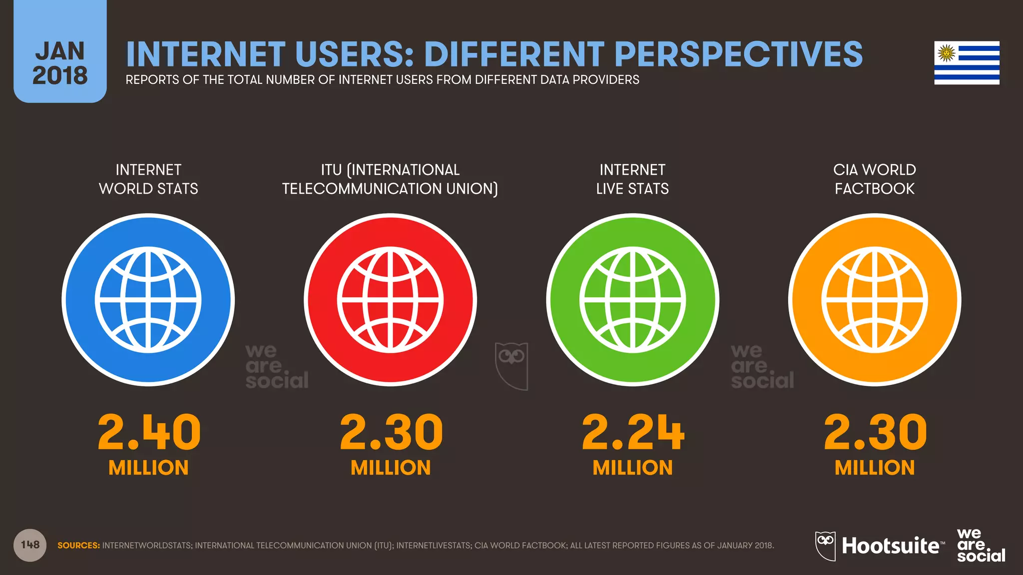 148
INTERNET
WORLD STATS
ITU (INTERNATIONAL
TELECOMMUNICATION UNION)
INTERNET
LIVE STATS
JAN
2018
INTERNET USERS: DIFFERENT PERSPECTIVESREPORTS OF THE TOTAL NUMBER OF INTERNET USERS FROM DIFFERENT DATA PROVIDERS
CIA WORLD
FACTBOOK
SOURCES: INTERNETWORLDSTATS; INTERNATIONAL TELECOMMUNICATION UNION (ITU); INTERNETLIVESTATS; CIA WORLD FACTBOOK; ALL LATEST REPORTED FIGURES AS OF JANUARY 2018.
2.40 2.30 2.24 2.30
MILLION MILLION MILLION MILLION
 