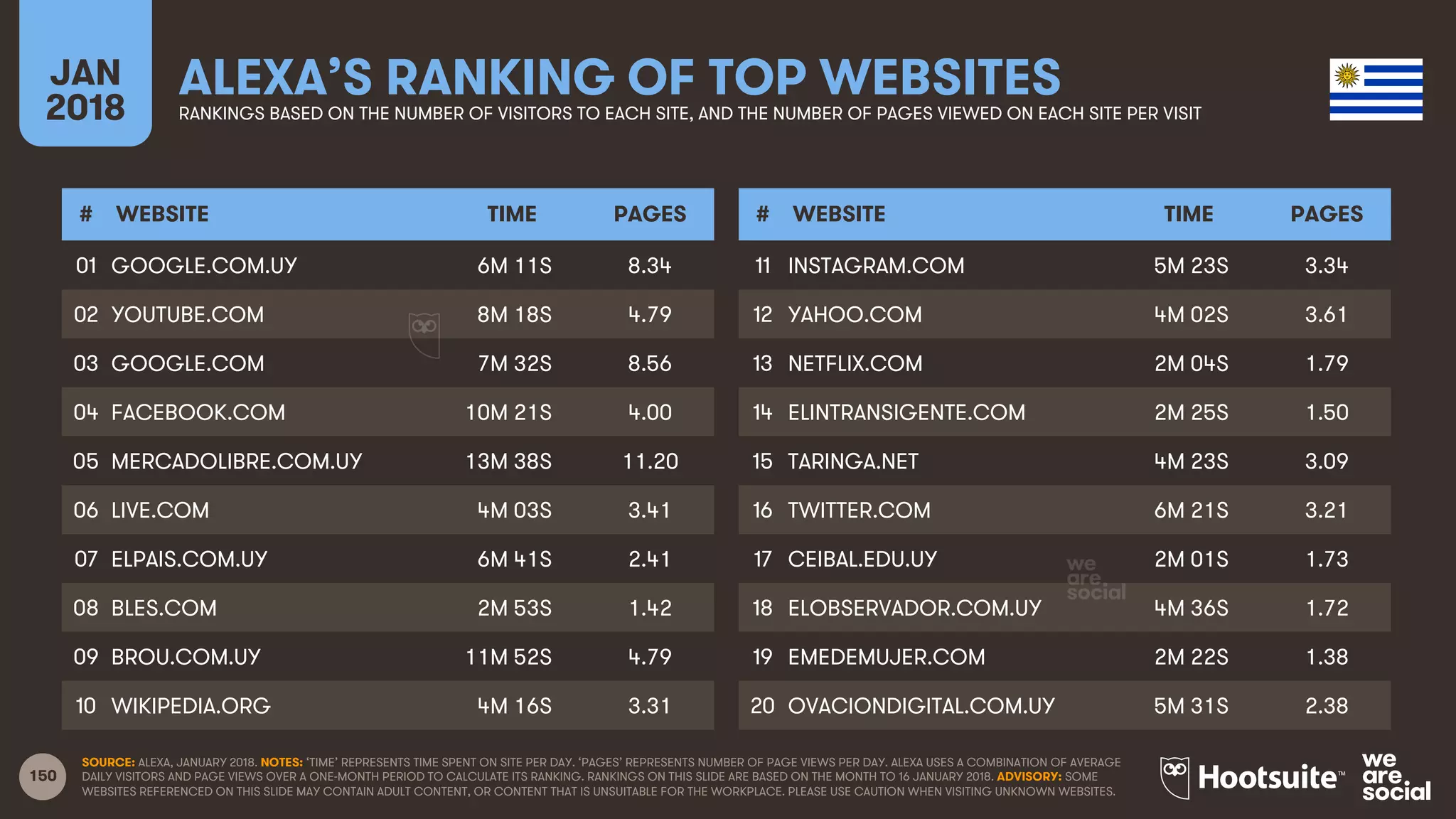 150
JAN
2018
ALEXA’S RANKING OF TOP WEBSITESRANKINGS BASED ON THE NUMBER OF VISITORS TO EACH SITE, AND THE NUMBER OF PAGES VIEWED ON EACH SITE PER VISIT
# WEBSITE TIME PAGES
01
02
03
04
05
06
07
08
09
10
# WEBSITE TIME PAGES
11
12
13
14
15
16
17
18
19
20
SOURCE: ALEXA, JANUARY 2018. NOTES: ‘TIME’ REPRESENTS TIME SPENT ON SITE PER DAY. ‘PAGES’ REPRESENTS NUMBER OF PAGE VIEWS PER DAY. ALEXA USES A COMBINATION OF AVERAGE
DAILY VISITORS AND PAGE VIEWS OVER A ONE-MONTH PERIOD TO CALCULATE ITS RANKING. RANKINGS ON THIS SLIDE ARE BASED ON THE MONTH TO 16 JANUARY 2018. ADVISORY: SOME
WEBSITES REFERENCED ON THIS SLIDE MAY CONTAIN ADULT CONTENT, OR CONTENT THAT IS UNSUITABLE FOR THE WORKPLACE. PLEASE USE CAUTION WHEN VISITING UNKNOWN WEBSITES.
GOOGLE.COM.UY 6M 11S 8.34
YOUTUBE.COM 8M 18S 4.79
GOOGLE.COM 7M 32S 8.56
FACEBOOK.COM 10M 21S 4.00
MERCADOLIBRE.COM.UY 13M 38S 11.20
LIVE.COM 4M 03S 3.41
ELPAIS.COM.UY 6M 41S 2.41
BLES.COM 2M 53S 1.42
BROU.COM.UY 11M 52S 4.79
WIKIPEDIA.ORG 4M 16S 3.31
INSTAGRAM.COM 5M 23S 3.34
YAHOO.COM 4M 02S 3.61
NETFLIX.COM 2M 04S 1.79
ELINTRANSIGENTE.COM 2M 25S 1.50
TARINGA.NET 4M 23S 3.09
TWITTER.COM 6M 21S 3.21
CEIBAL.EDU.UY 2M 01S 1.73
ELOBSERVADOR.COM.UY 4M 36S 1.72
EMEDEMUJER.COM 2M 22S 1.38
OVACIONDIGITAL.COM.UY 5M 31S 2.38
 